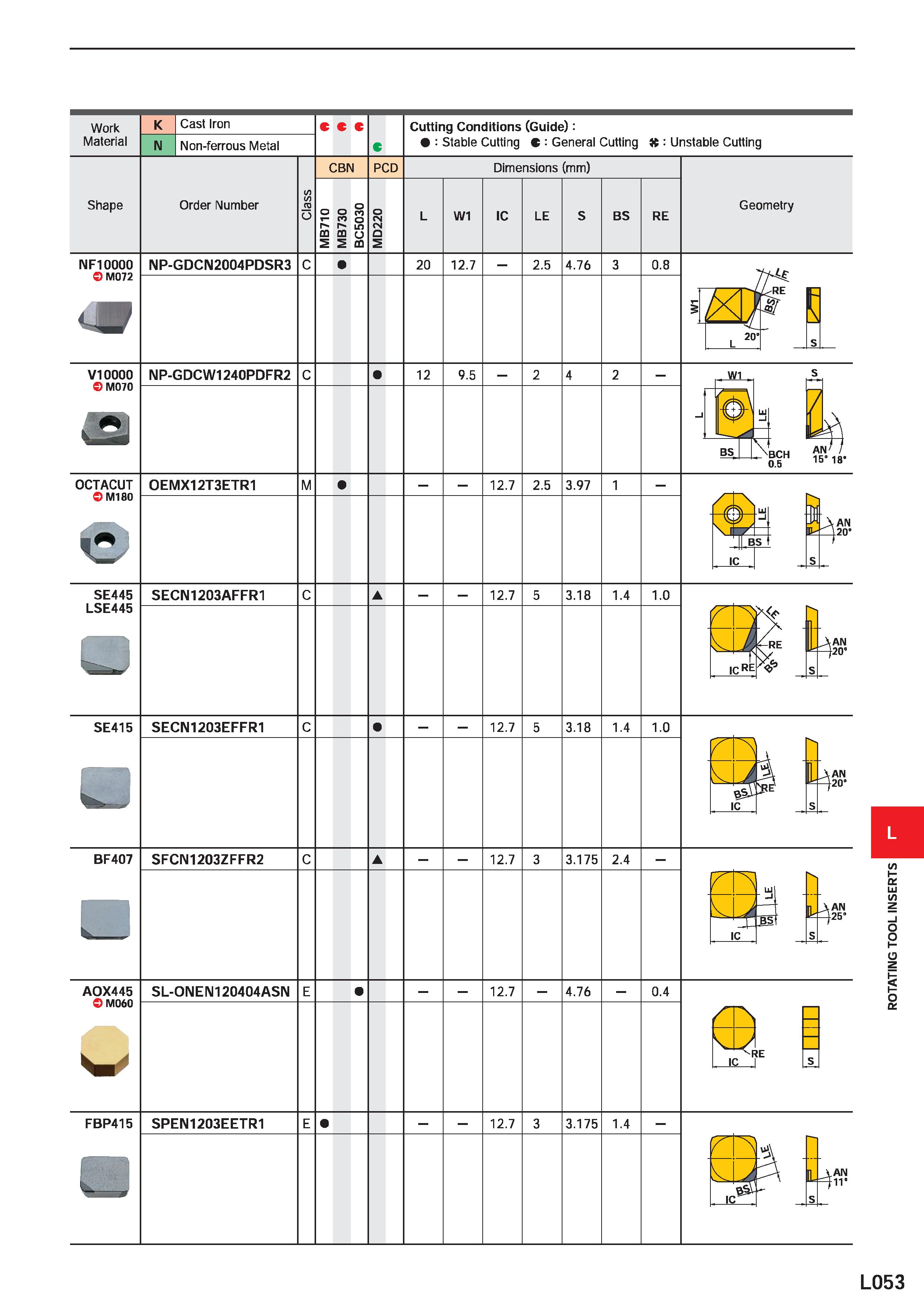 1143 Work Material Cast Iron Non-ferrous Metal Cutting Conditions (Guide): : Stable Cutting C : General Cutting : Unstable Cutting Shape Order Number Каталог MITSUBISHI 2020 Режущий инструмент для станков по металлу Фрезы концевые монолитные из твердого сплава и сборные со сменными режущими пластинами Резцы Сверла Стр. L053