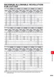 1161 MAXIMUM ALLOWABLE REVOLUTION FOR CUTTER WSX445 ASX445 AOX445 ASX400 SE515 Diameter Max Clamp Max Clamp Max Clamp Max Clamp Max Clamp (mm) Allowab Каталог MITSUBISHI 2020 Режущий инструмент для станков по металлу Фрезы концевые монолитные из твердого сплава и сборные со сменными режущими пластинами Резцы Сверла Стр. M005