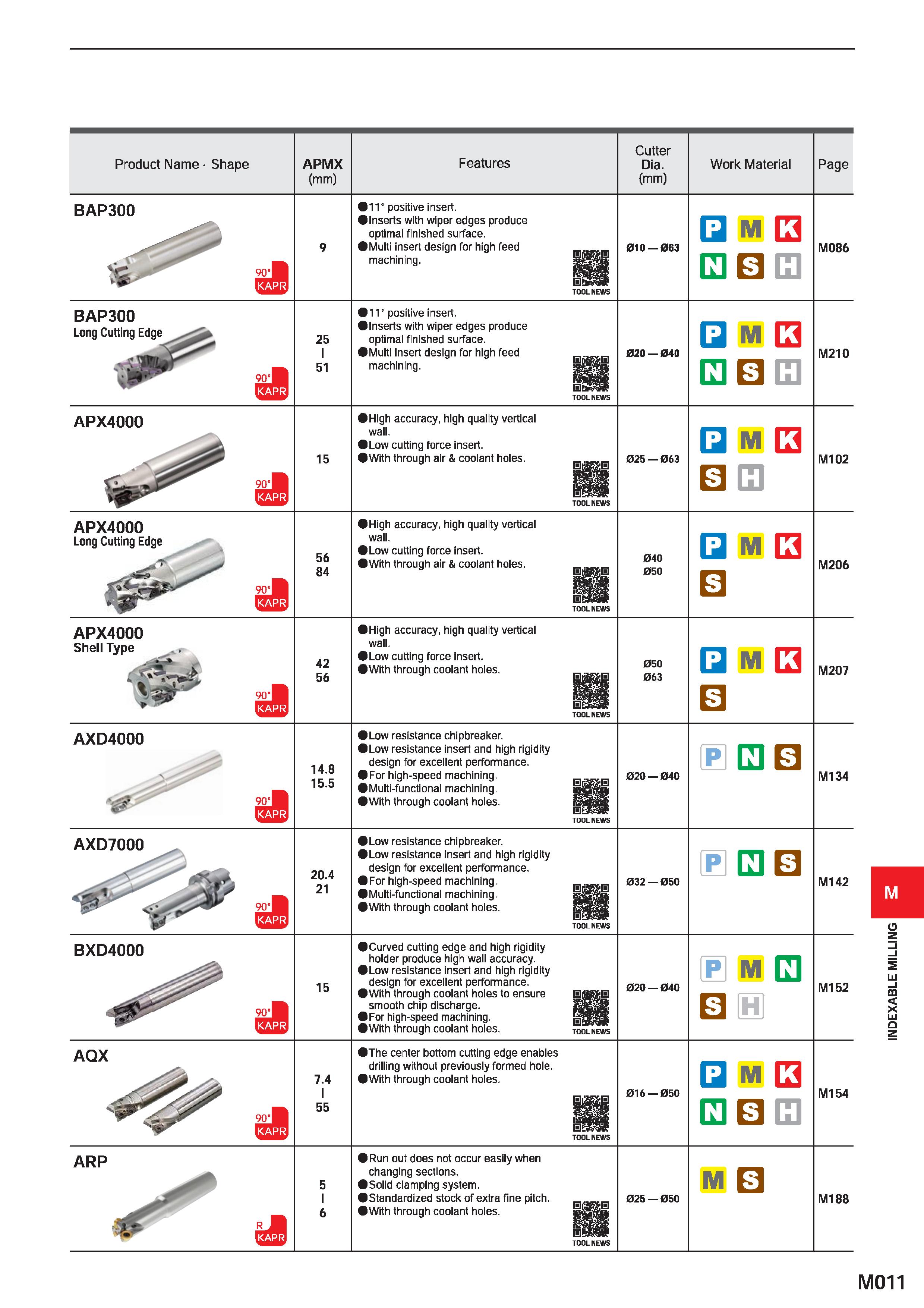 1167 Product Name Shape APMX (mm) Features Cutter Dia (mm) Work Material Page BAP300 90V 9 11' positive insert Inserts with wiper edges produce optima Каталог MITSUBISHI 2020 Режущий инструмент для станков по металлу Фрезы концевые монолитные из твердого сплава и сборные со сменными режущими пластинами Резцы Сверла Стр. M011