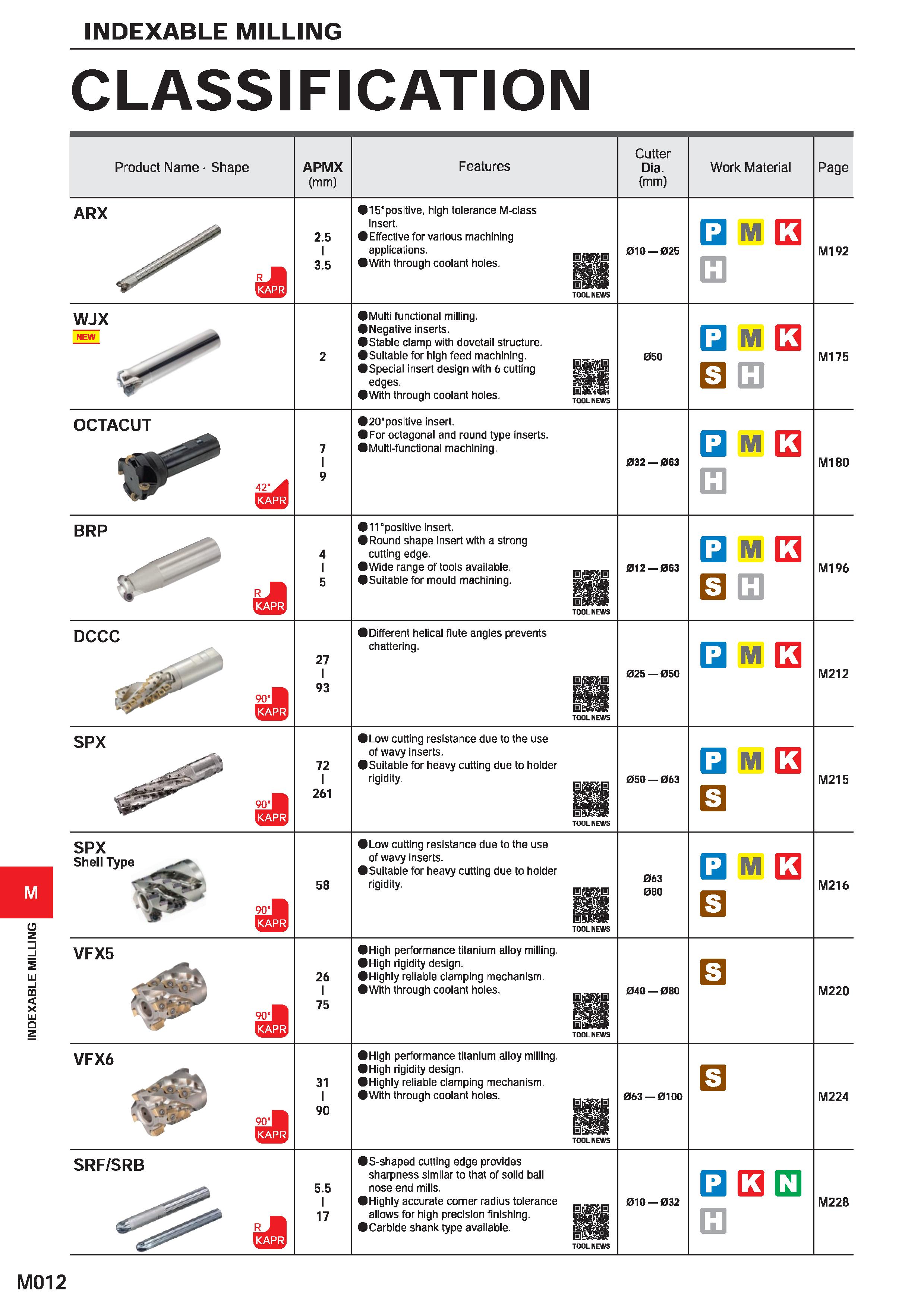 1168 INDEXABLE MILLING INDEXABLE MILLING CLASSIFICATION Product Name Shape APMX (mm) Features Cutter Dia (mm) Work Material Page ARX eJI 2 5 I 3 5 l5 Каталог MITSUBISHI 2020 Режущий инструмент для станков по металлу Фрезы концевые монолитные из твердого сплава и сборные со сменными режущими пластинами Резцы Сверла Стр. M012