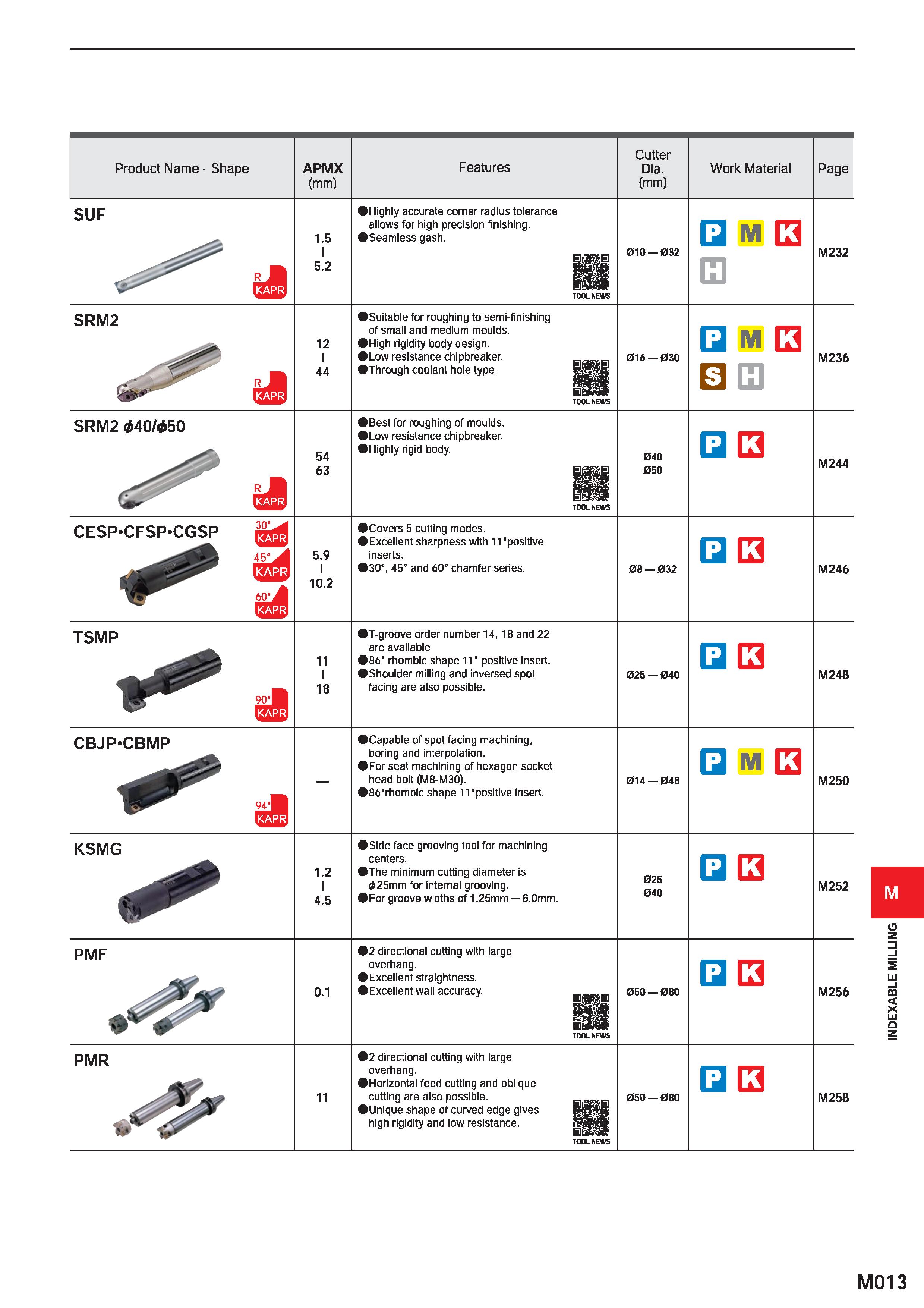 1169 Product Name Shape APMX (mm) Features Cutter Dia (mm) Work Material Page SUF J 1 5 I 5 2 Highly accurate comer radius tolerance allows for high p Каталог MITSUBISHI 2020 Режущий инструмент для станков по металлу Фрезы концевые монолитные из твердого сплава и сборные со сменными режущими пластинами Резцы Сверла Стр. M013
