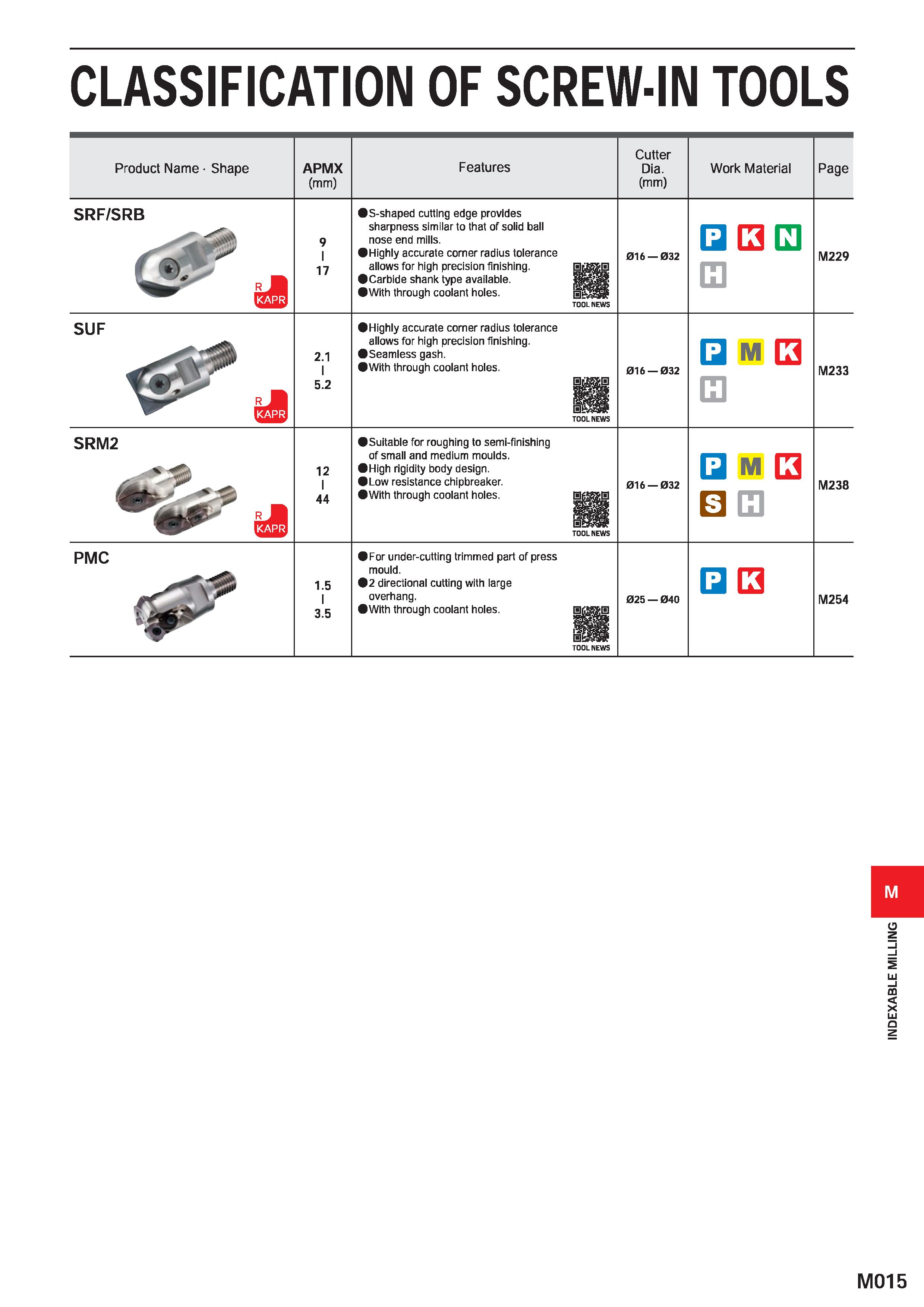 1171 CLASSIFICATION OF SCREW-IN TOOLS Product Name Shape APMX (mm) Features Cutter Dia (mm) Work Material Page SRF/SRB 9 I 17 S-shaped cutting edge pr Каталог MITSUBISHI 2020 Режущий инструмент для станков по металлу Фрезы концевые монолитные из твердого сплава и сборные со сменными режущими пластинами Резцы Сверла Стр. M015