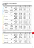 1197 RECOMMENDED CUTTING CONDITIONS Dry Cutting Work Material Hardness Grade vc (m/mln) fz (mm/t ) ap (mm) P Mild Steel 180HB MP6120 VP15TF 250(200-30 Каталог MITSUBISHI 2020 Режущий инструмент для станков по металлу Фрезы концевые монолитные из твердого сплава и сборные со сменными режущими пластинами Резцы Сверла Стр. M041