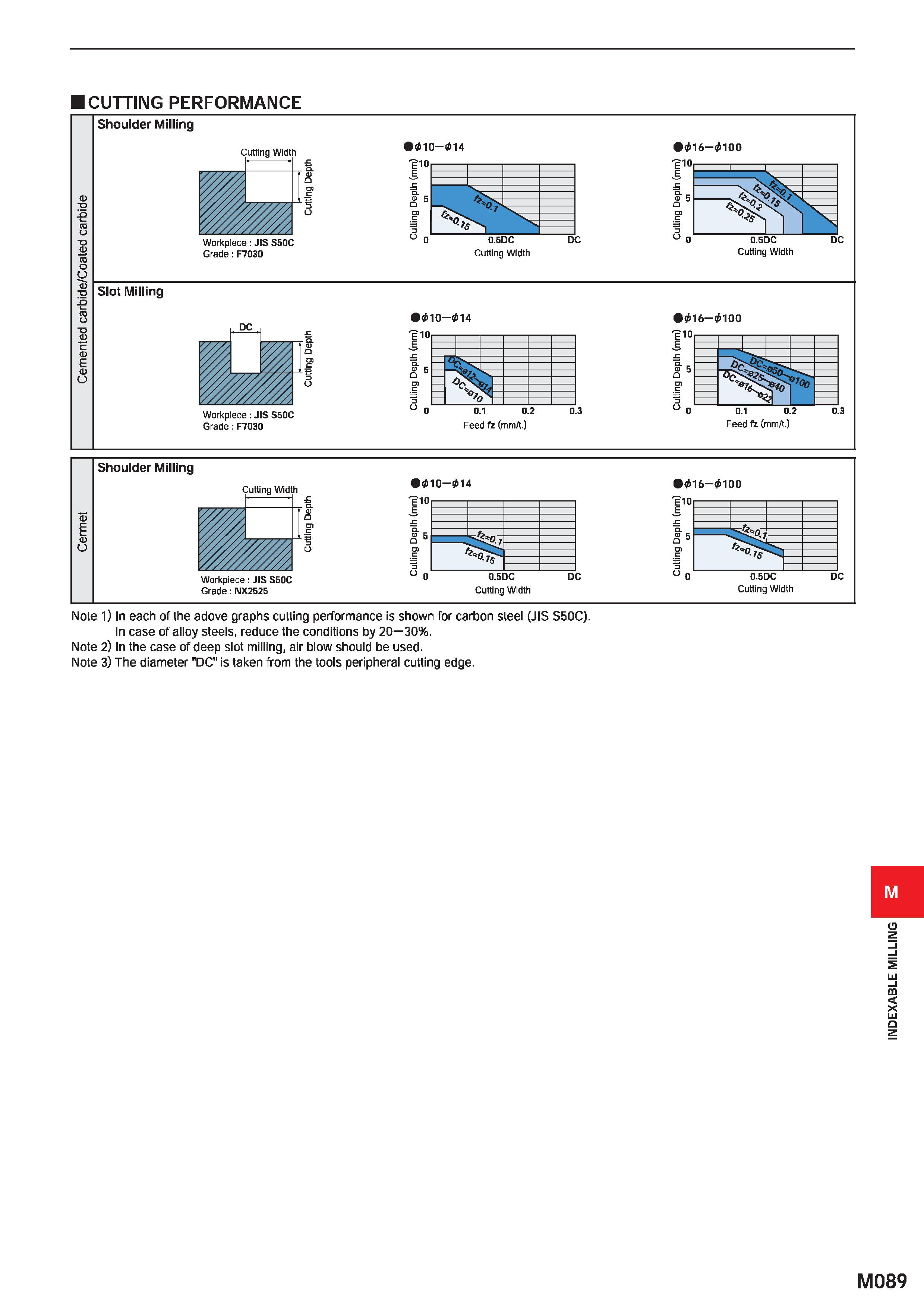 1245 CUTTING PERFORMANCE In case of alloy steels, reduce the conditions by 20 30% Note 2) In the case of deep slot milling, air blow should be used, N Каталог MITSUBISHI 2020 Режущий инструмент для станков по металлу Фрезы концевые монолитные из твердого сплава и сборные со сменными режущими пластинами Резцы Сверла Стр. M089