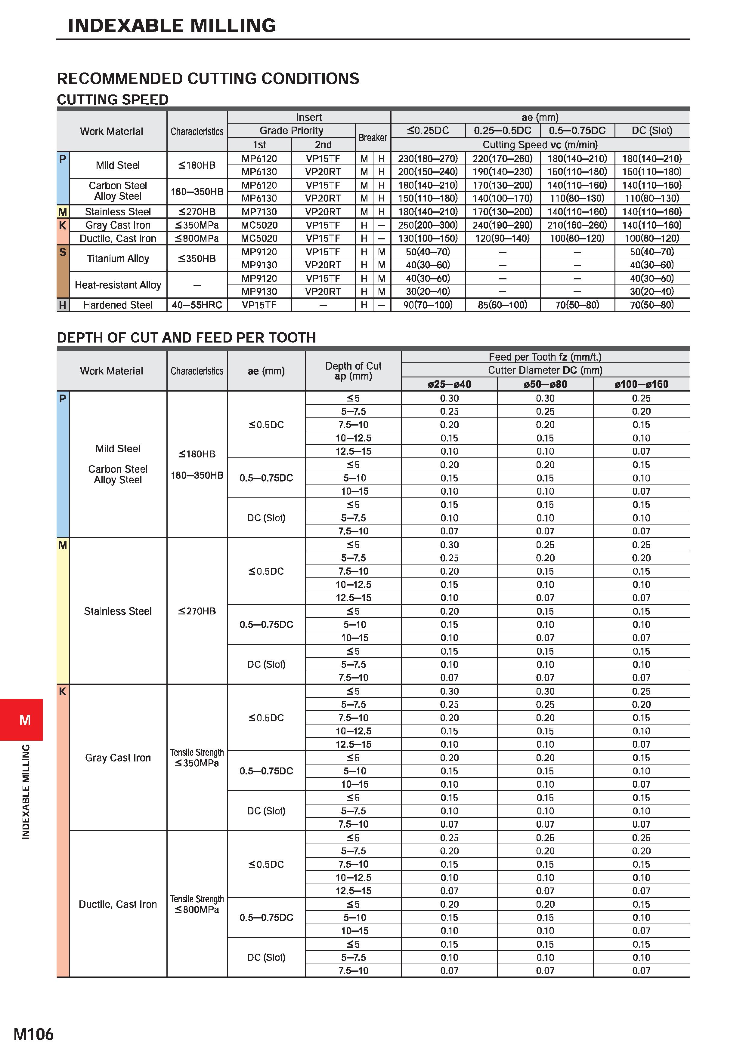 1262 INDEXABLE MILLING INDEXABLE MILLING RECOMMENDED CUTTING CONDITIONS CUTTING SPEED Insert ae (mm) Work Material Characteristics Grade Priority Brea Каталог MITSUBISHI 2020 Режущий инструмент для станков по металлу Фрезы концевые монолитные из твердого сплава и сборные со сменными режущими пластинами Резцы Сверла Стр. M106