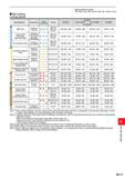 1273 Cutting Conditions (Guide) : : Stable Cutting C : General Cutting K: Unstable Cutting Wet Cutting Cutting Speed ae (mm) Work Material Characteris Каталог MITSUBISHI 2020 Режущий инструмент для станков по металлу Фрезы концевые монолитные из твердого сплава и сборные со сменными режущими пластинами Резцы Сверла Стр. M117