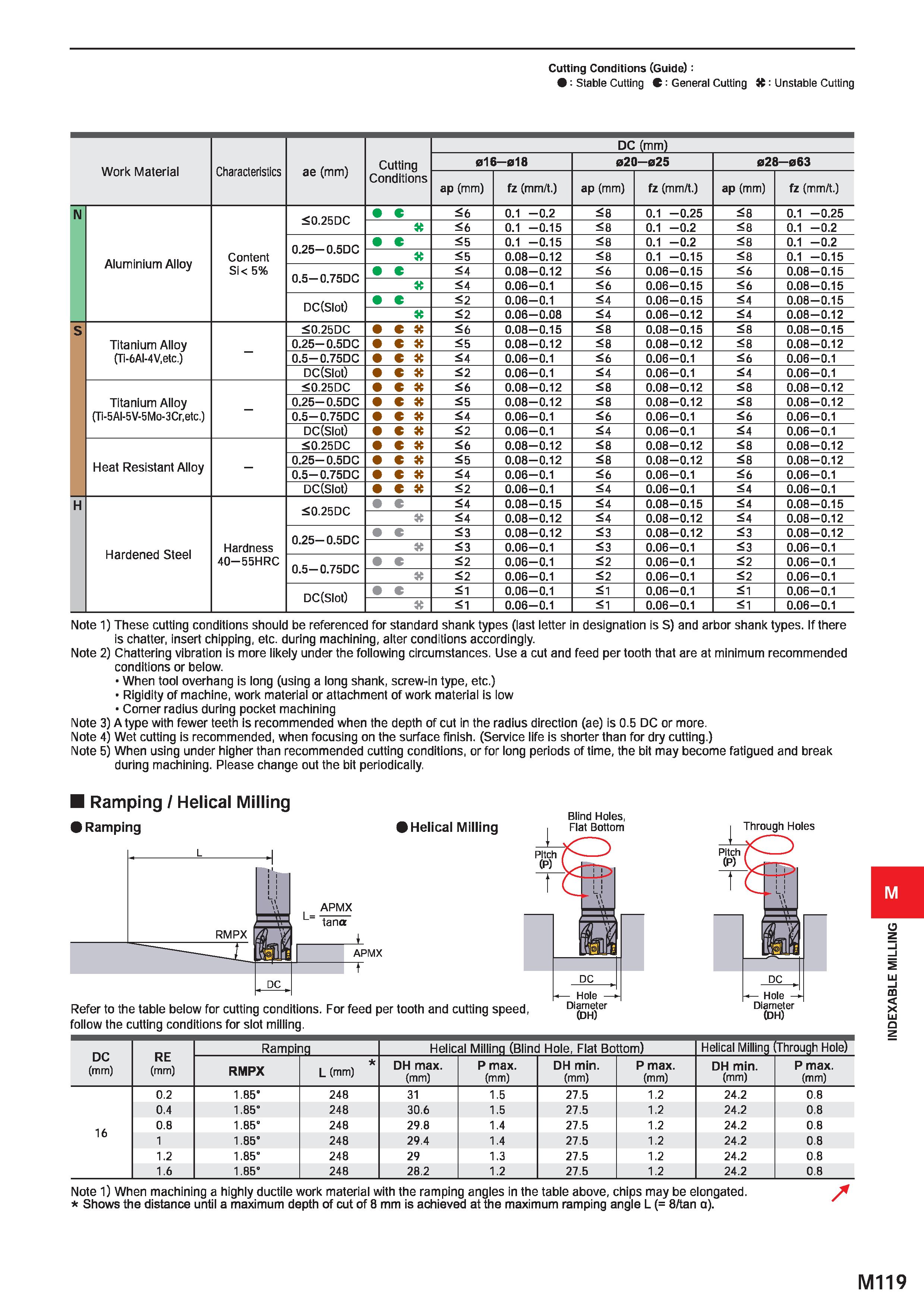 1275 Cutting Conditions (Guide) : : Stable Cutting C : General Cutting K: Unstable Cutting Work Material Characteristics ae (mm) Cutting Conditions DC Каталог MITSUBISHI 2020 Режущий инструмент для станков по металлу Фрезы концевые монолитные из твердого сплава и сборные со сменными режущими пластинами Резцы Сверла Стр. M119