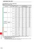 1302 INDEXABLE MILLING INDEXABLE MILLING RECOMMENDED CUTTING CONDITIONS Depth of Cut / Feed per Tooth Breaker Cutting Width Depth of Cut Feed per Toot Каталог MITSUBISHI 2020 Режущий инструмент для станков по металлу Фрезы концевые монолитные из твердого сплава и сборные со сменными режущими пластинами Резцы Сверла Стр. M146