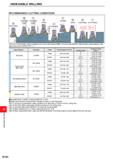 1340 INDEXABLE MILLING INDEXABLE MILLING RECOMMENDED CUTTING CONDITIONS This list of recommended cutting conditions is for cutters with diameter<08O F Каталог MITSUBISHI 2020 Режущий инструмент для станков по металлу Фрезы концевые монолитные из твердого сплава и сборные со сменными режущими пластинами Резцы Сверла Стр. M184