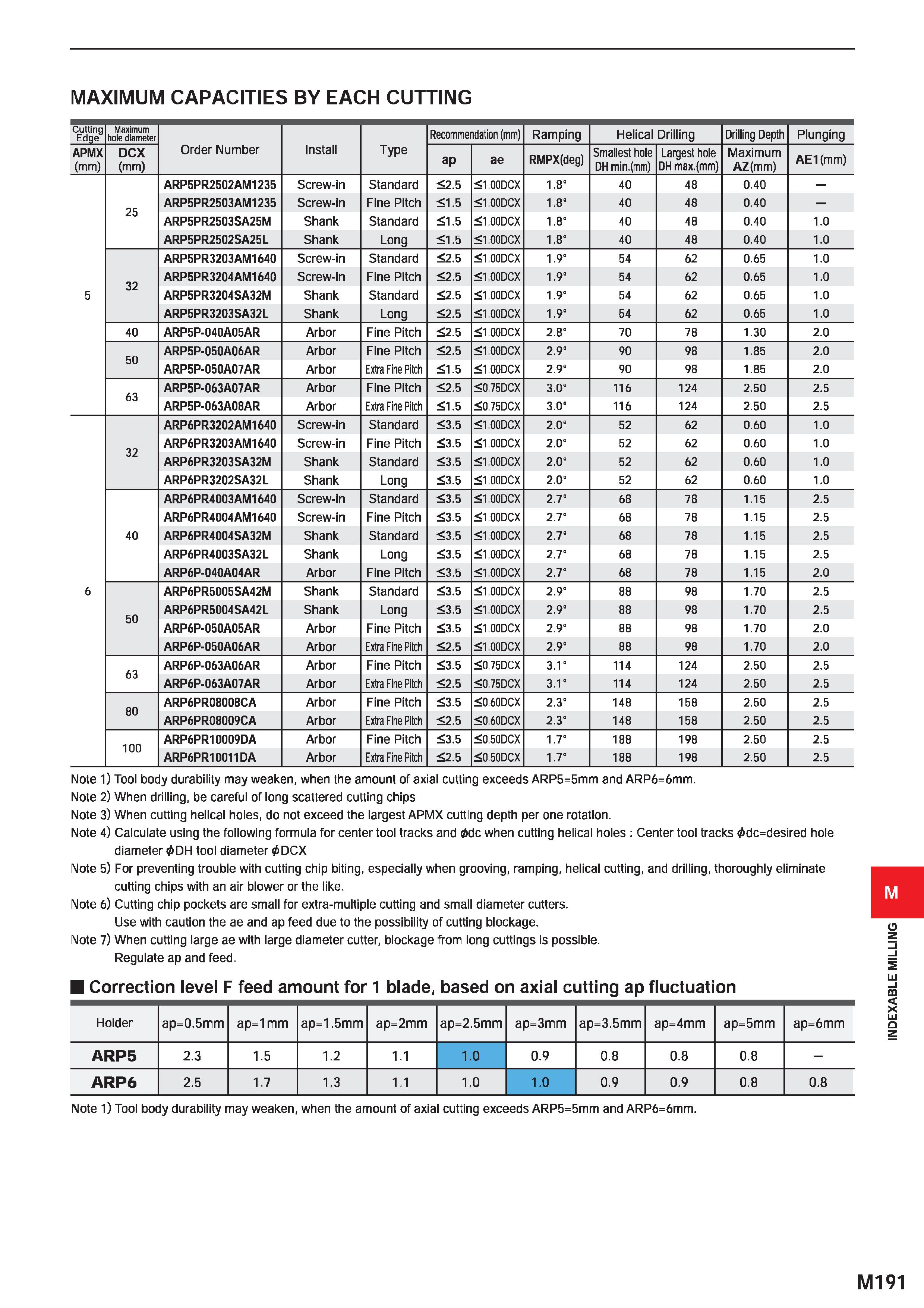 1347 MAXIMUM CAPACITIES BY EACH CUTTING Cutting Edge Maximum hole diameter Recommendation (mm) Ramping Helical Drilling Drilling Depth Plunging APMX ( Каталог MITSUBISHI 2020 Режущий инструмент для станков по металлу Фрезы концевые монолитные из твердого сплава и сборные со сменными режущими пластинами Резцы Сверла Стр. M191