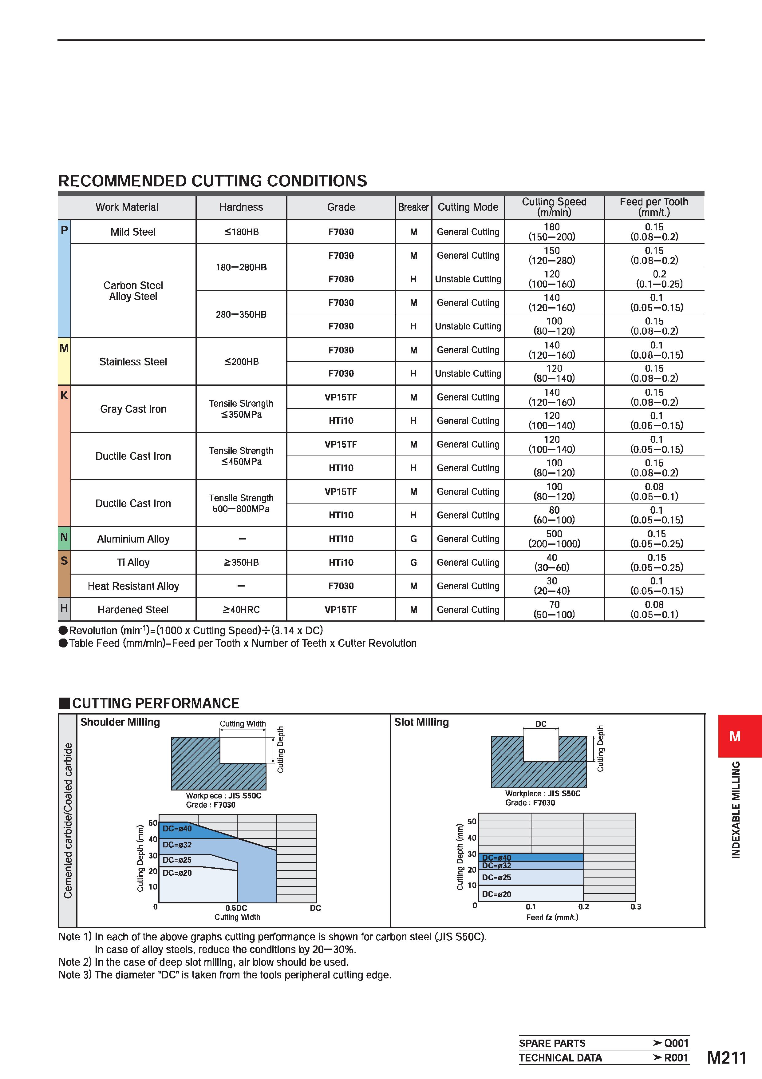 1367 RECOMMENDED CUTTING CONDITIONS Work Material Hardness Grade Breaker Cutting Mode Cutting Speed (m/min) Feed per Tooth (mm/t ) P Mild Steel 180HB Каталог MITSUBISHI 2020 Режущий инструмент для станков по металлу Фрезы концевые монолитные из твердого сплава и сборные со сменными режущими пластинами Резцы Сверла Стр. M211