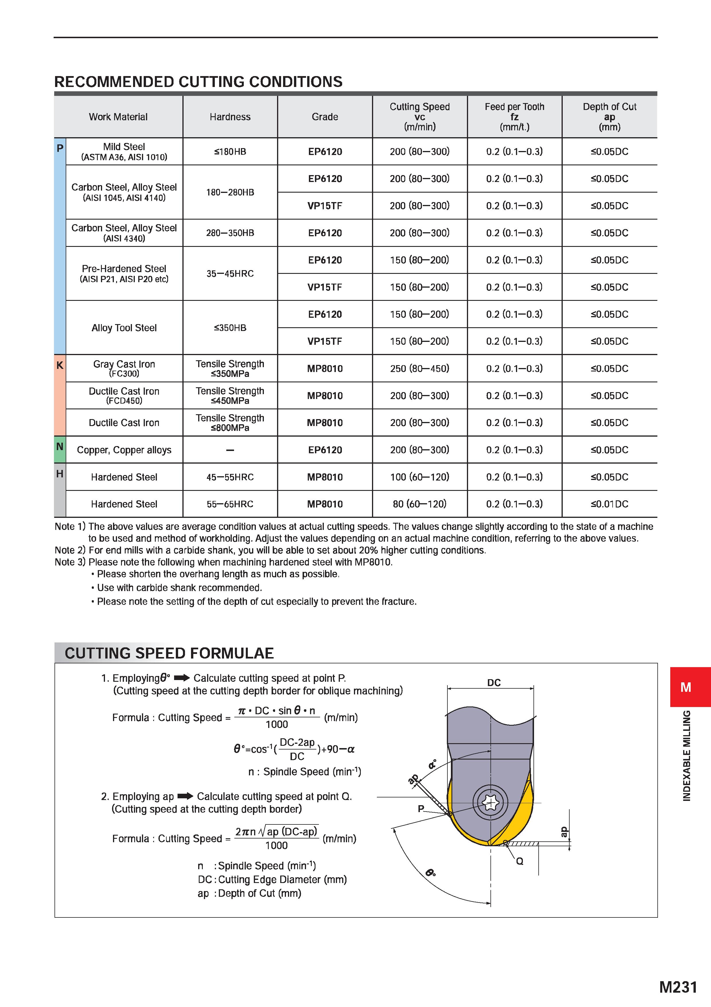 1387 RECOMMENDED CUTTING CONDITIONS Work Material Hardness Grade Cutting Speed vc (m/min) Feed per Tooth fz (mm/t ) Depth of Cut ap (mm) P Mild Steel Каталог MITSUBISHI 2020 Режущий инструмент для станков по металлу Фрезы концевые монолитные из твердого сплава и сборные со сменными режущими пластинами Резцы Сверла Стр. M231