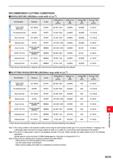 1391 RECOMMENDED CUTTING CONDITIONS SHOULDER MILLING(When small width ofcut ) Work Material Hardness Grade Cutting Speed vc (m/min) Depth of Cut ap (m Каталог MITSUBISHI 2020 Режущий инструмент для станков по металлу Фрезы концевые монолитные из твердого сплава и сборные со сменными режущими пластинами Резцы Сверла Стр. M235