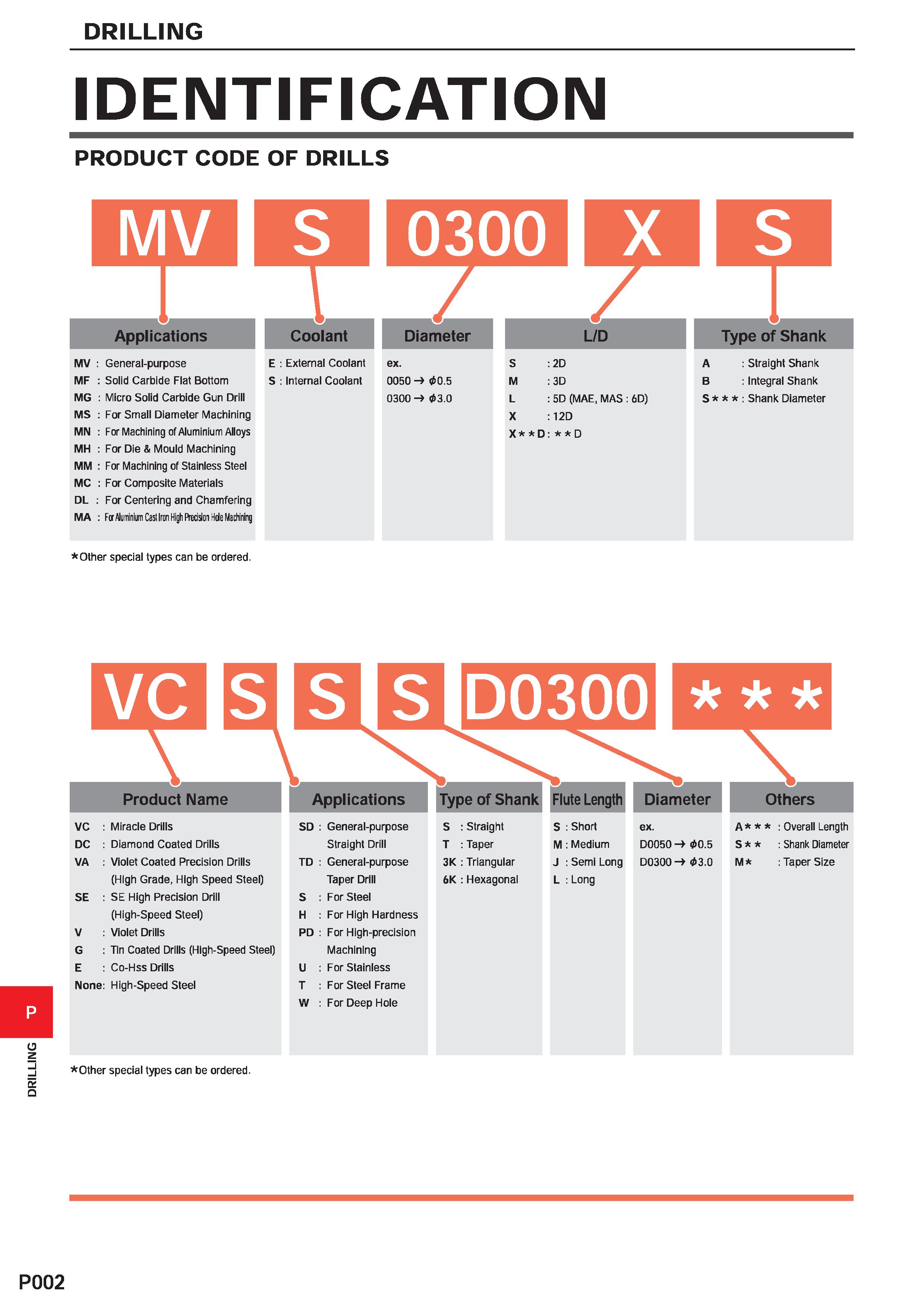 1458 DRILLING DRILLING IDENTIFICATION PRODUCT CODE OF DRILLS 0300 MV : General-purpose MF : Solid Carbide Flat Bottom MG : Micro Solid Carbide Gun Dri Каталог MITSUBISHI 2020 Режущий инструмент для станков по металлу Фрезы концевые монолитные из твердого сплава и сборные со сменными режущими пластинами Резцы Сверла Стр. P002