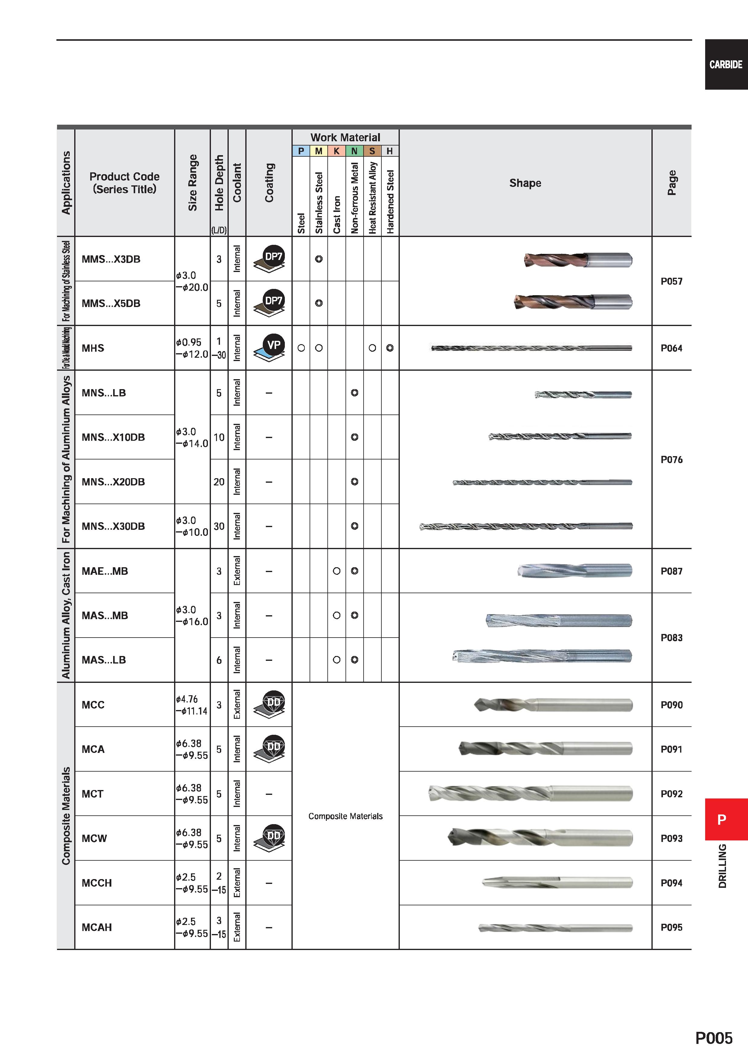 1461 CARBIDE /) c o TO O Q Q Product Code (Series Title) o U) c ra a o N CO (L7D) 05 C 10 Work Material M N Shape u O) ra CL MMS X3DB E1 MMS X5DB 3 0 Каталог MITSUBISHI 2020 Режущий инструмент для станков по металлу Фрезы концевые монолитные из твердого сплава и сборные со сменными режущими пластинами Резцы Сверла Стр. P005