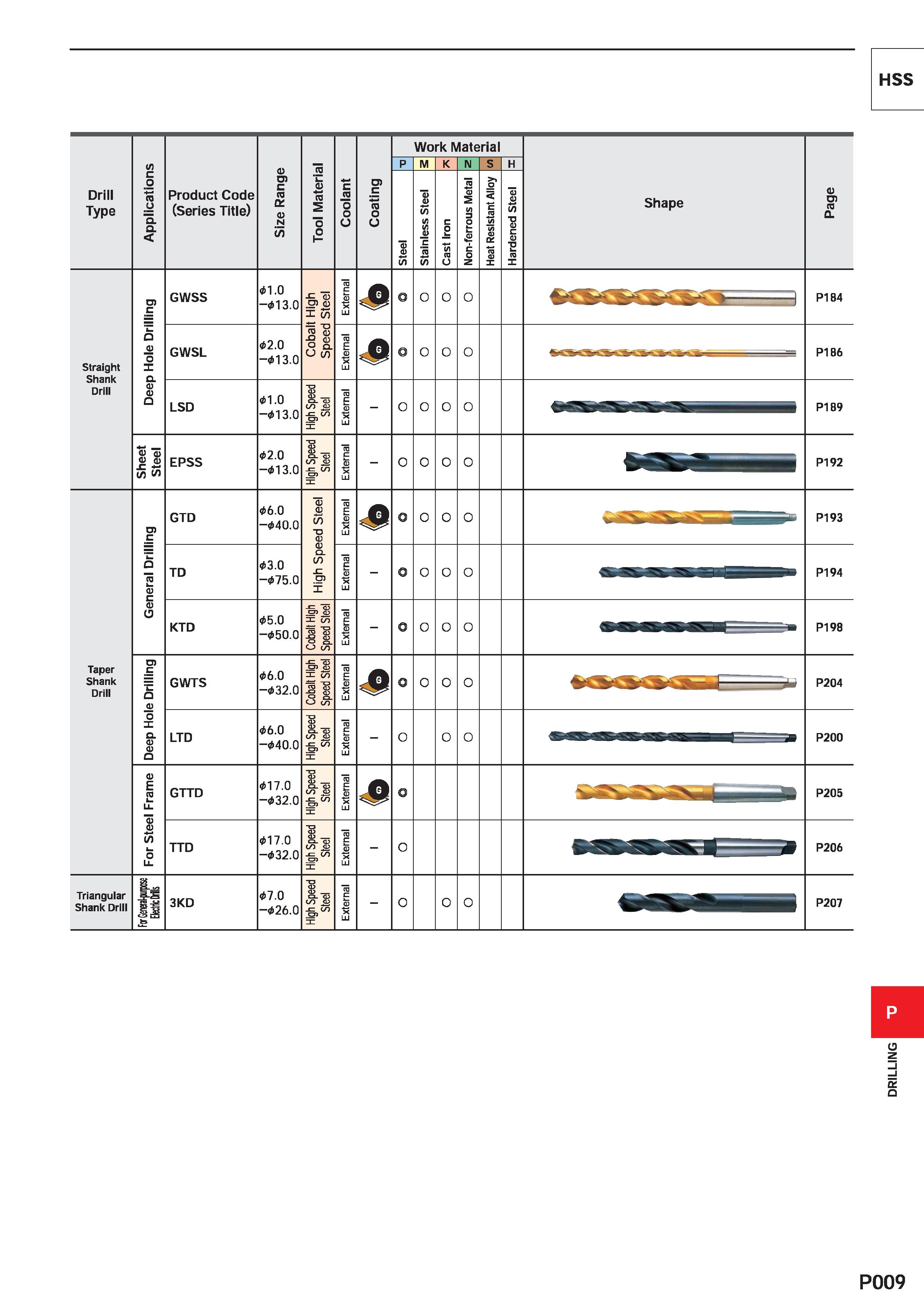1465 HSS Work Material (/> Size Range Tool Material p M K IM s H Drill Type Application Product Code (Series Title) Coolant Coating Steel Stainless St Каталог MITSUBISHI 2020 Режущий инструмент для станков по металлу Фрезы концевые монолитные из твердого сплава и сборные со сменными режущими пластинами Резцы Сверла Стр. P009