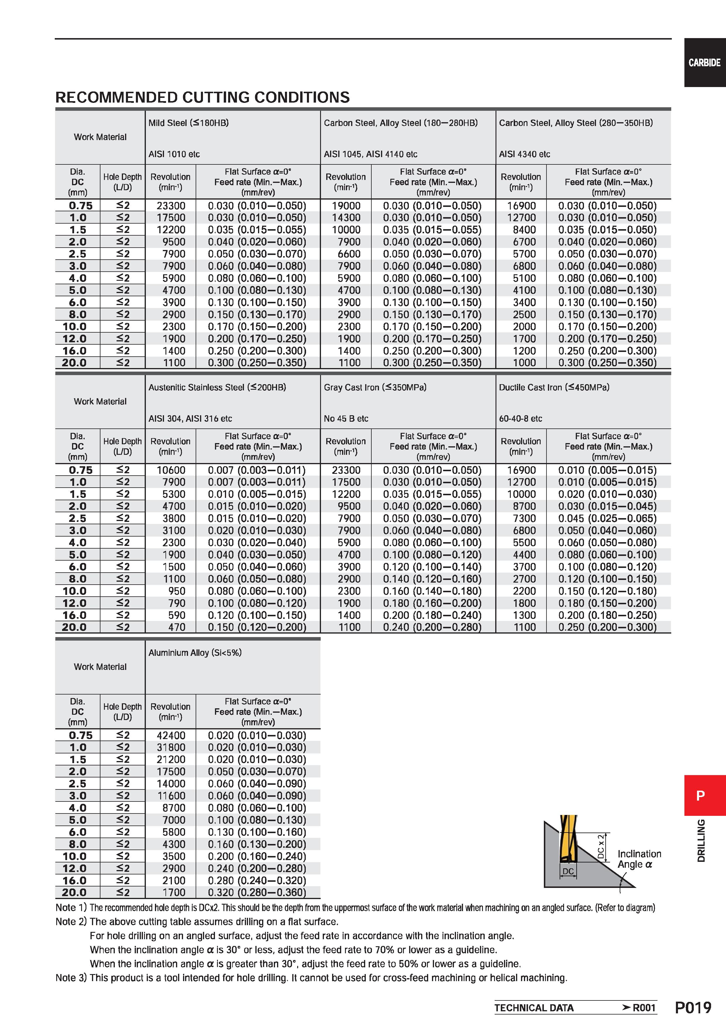 1475 CARBIDE RECOMMENDED CUTTING CONDITIONS Work Material Mild Steel (5180HB) AIS11010 etc Carbon Steel, Alloy Steel (180 280HB) AIS11045, AISI 4140 e Каталог MITSUBISHI 2020 Режущий инструмент для станков по металлу Фрезы концевые монолитные из твердого сплава и сборные со сменными режущими пластинами Резцы Сверла Стр. P019