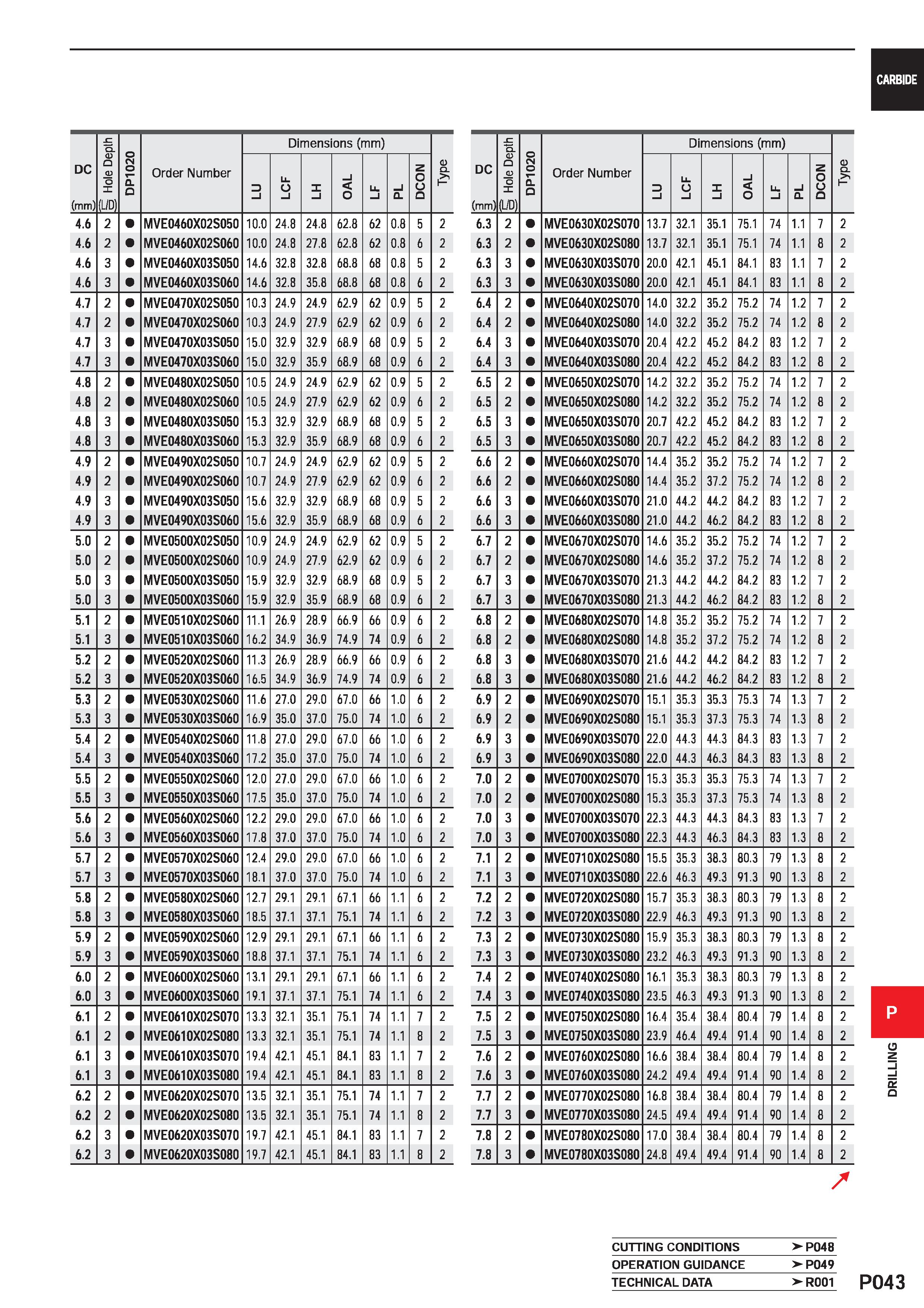 1499 CARBIDE DC (mm) tz Q D O D O (L/D) DP1020 Order Number Dimensions (mm) D CL 3 l Li o l X i i O Ll l i Q DCON 4 6 2 MVE0460X02S050 10 0 24 8 24 8 Каталог MITSUBISHI 2020 Режущий инструмент для станков по металлу Фрезы концевые монолитные из твердого сплава и сборные со сменными режущими пластинами Резцы Сверла Стр. P043