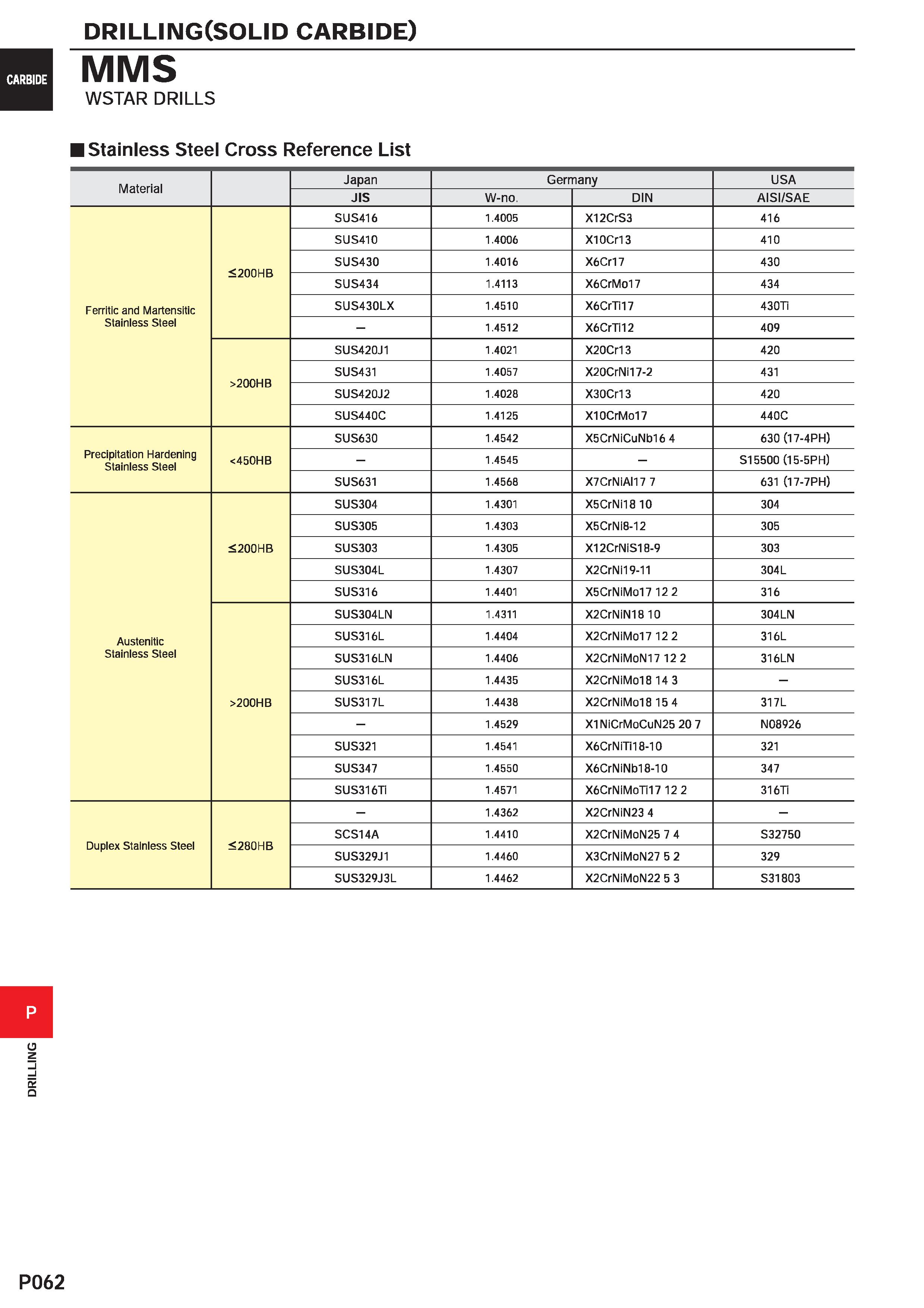 1518 DRILLING DRILLING(SOLID carbide) MMS WSTAR DRILLS Stainless Steel Cross Reference List Material Japan Germany USA JIS W-no DIN AISI/SAE SUS416 1 Каталог MITSUBISHI 2020 Режущий инструмент для станков по металлу Фрезы концевые монолитные из твердого сплава и сборные со сменными режущими пластинами Резцы Сверла Стр. P062