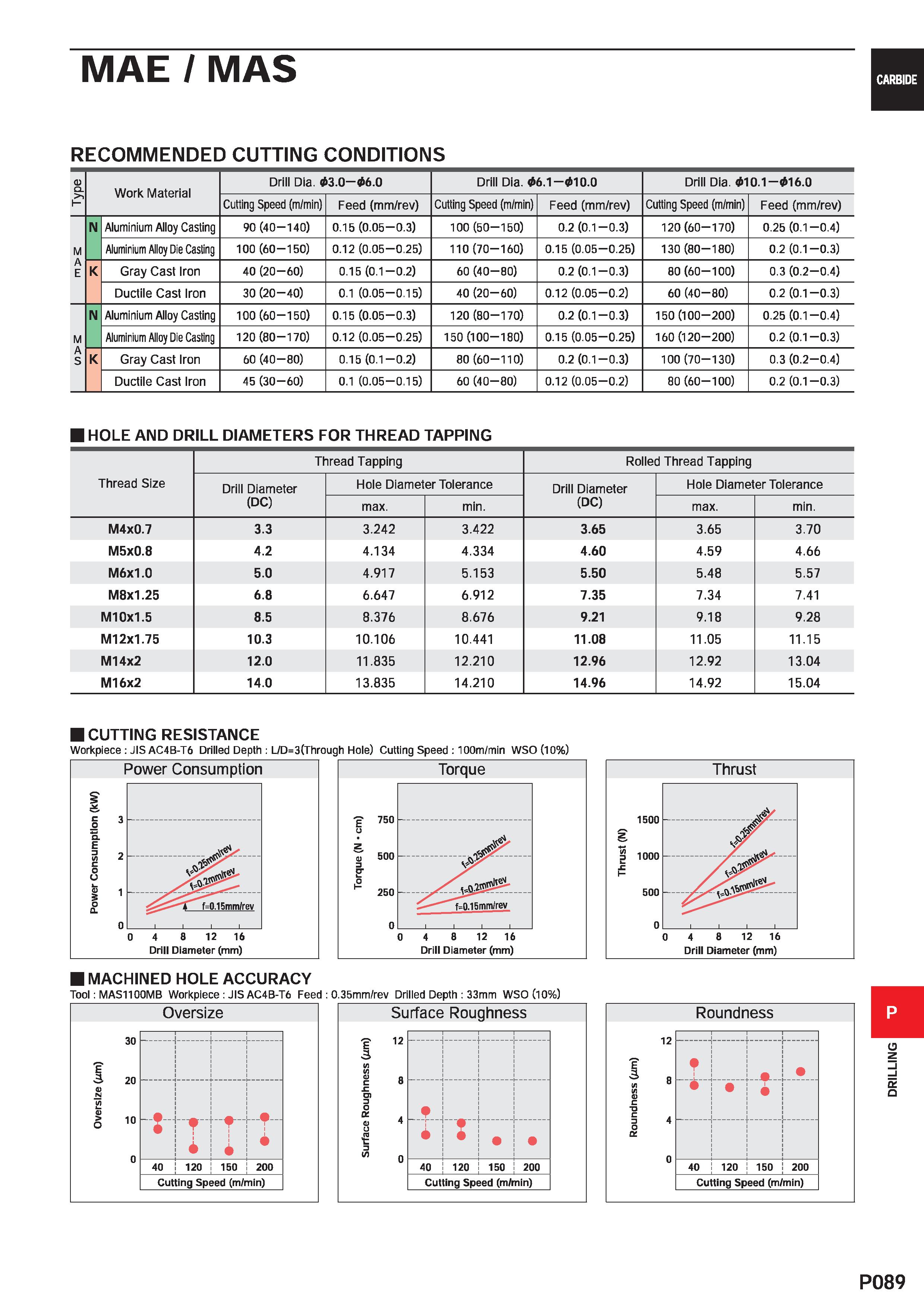 1545 MAE/MAS RECOMMENDED CUTTING CONDITIONS CARBIDE D CL 1- Work Material Drill Dia 3 0-06 0 Drill Dia 6 1- 10 0 Drill Dia 10 1-016 0 Cutting Speed (m Каталог MITSUBISHI 2020 Режущий инструмент для станков по металлу Фрезы концевые монолитные из твердого сплава и сборные со сменными режущими пластинами Резцы Сверла Стр. P089