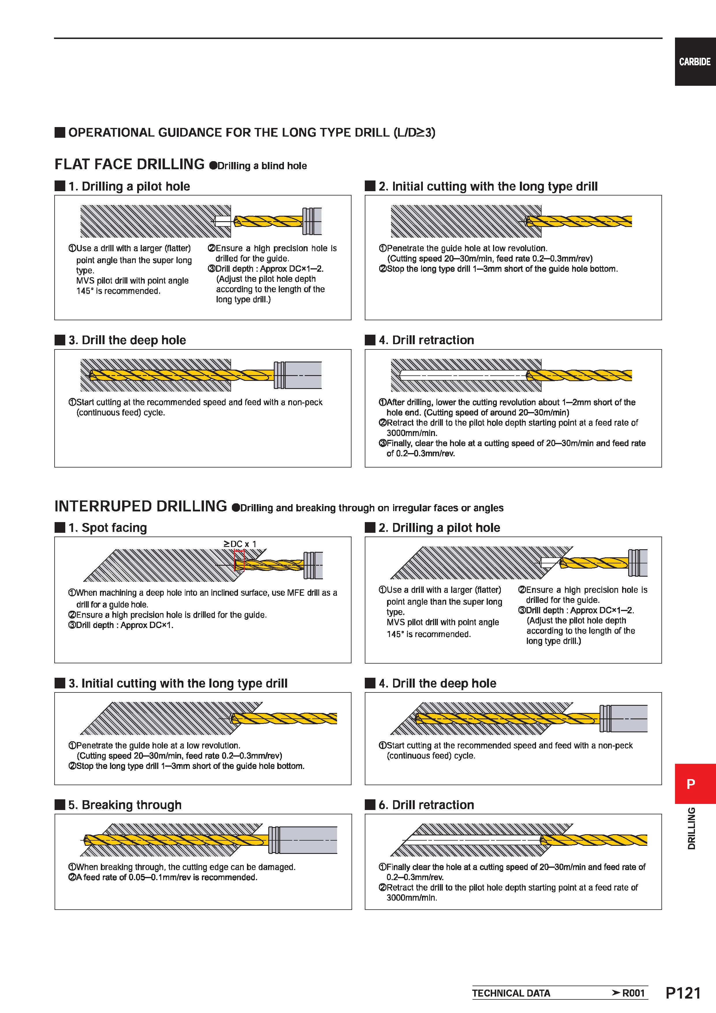 1577 CARBIDE OPERATIONAL GUIDANCE FOR THE LONG TYPE DRILL (L/D>3) FLAT FACE DRILLING Drilling a blind hole 1 Drilling a pilot hole 2 Initial cutting w Каталог MITSUBISHI 2020 Режущий инструмент для станков по металлу Фрезы концевые монолитные из твердого сплава и сборные со сменными режущими пластинами Резцы Сверла Стр. P121