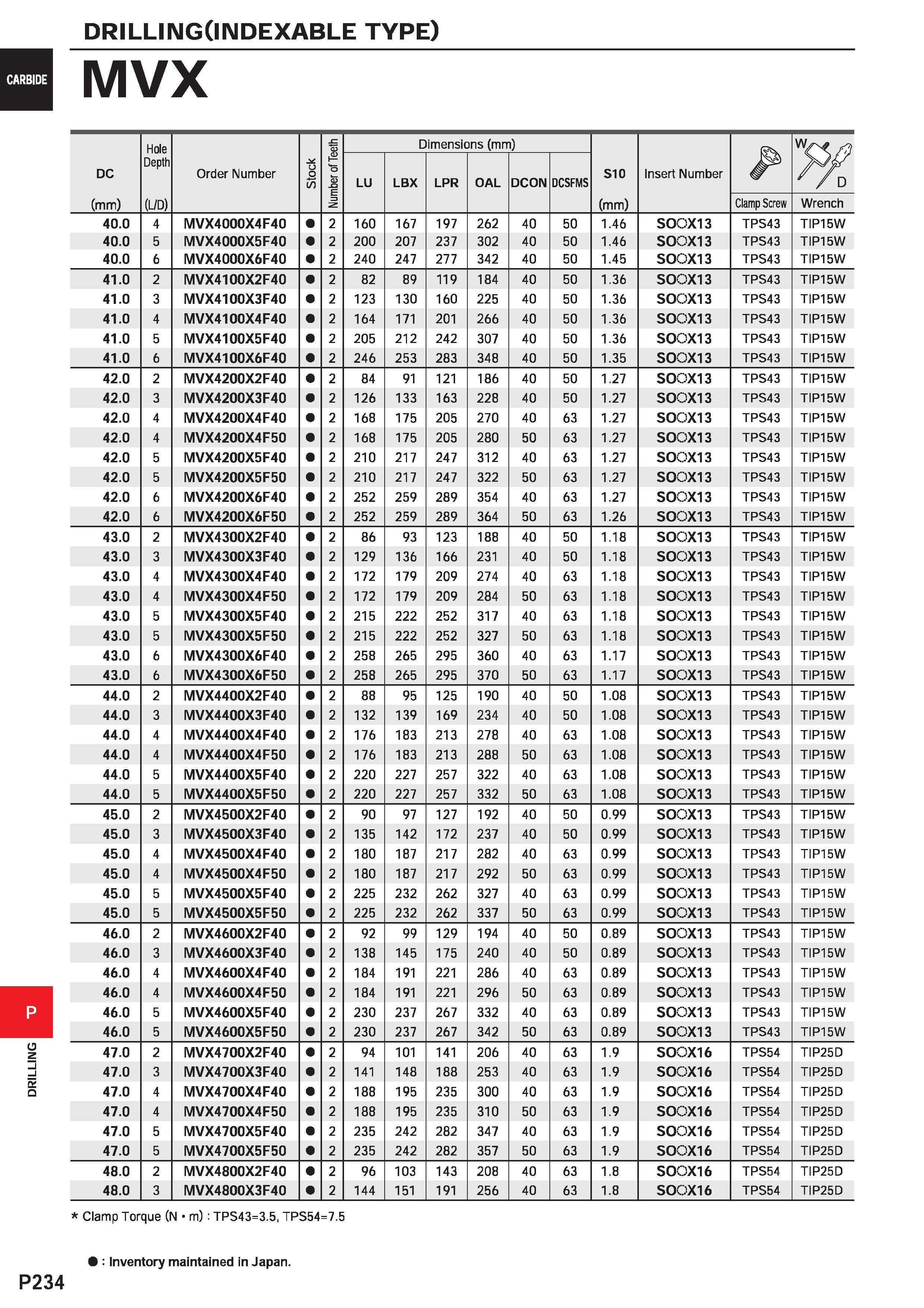 1690 DRILLINGOlMDEXABLE type) MVX Hole OJ Dimensions (mm) W/X /J DC Depth Order Number Stock £ o L> Q £ LU LBX LPR OAL DCON DCSFMS S10 Insert Number f Каталог MITSUBISHI 2020 Режущий инструмент для станков по металлу Фрезы концевые монолитные из твердого сплава и сборные со сменными режущими пластинами Резцы Сверла Стр. P234