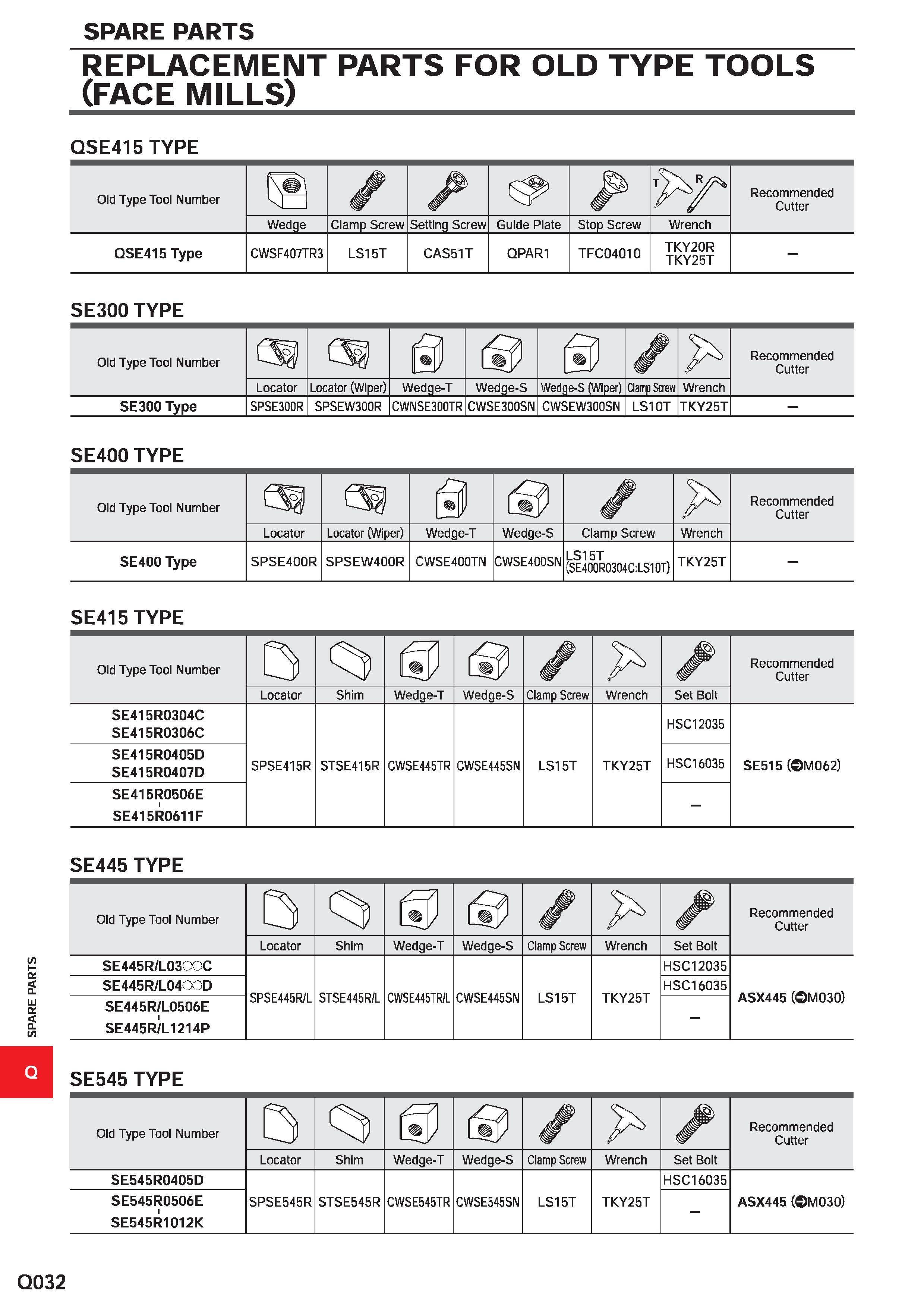 1740 SPARE PARTS REPLACEMENT PARTS FOR OLD TYPE TOOLS (FACE MILLS) QSE415 TYPE Old Type Tool Number Recommended Cutter Wedge Clamp Screw Setting Screw Каталог MITSUBISHI 2020 Режущий инструмент для станков по металлу Фрезы концевые монолитные из твердого сплава и сборные со сменными режущими пластинами Резцы Сверла Стр. Q032