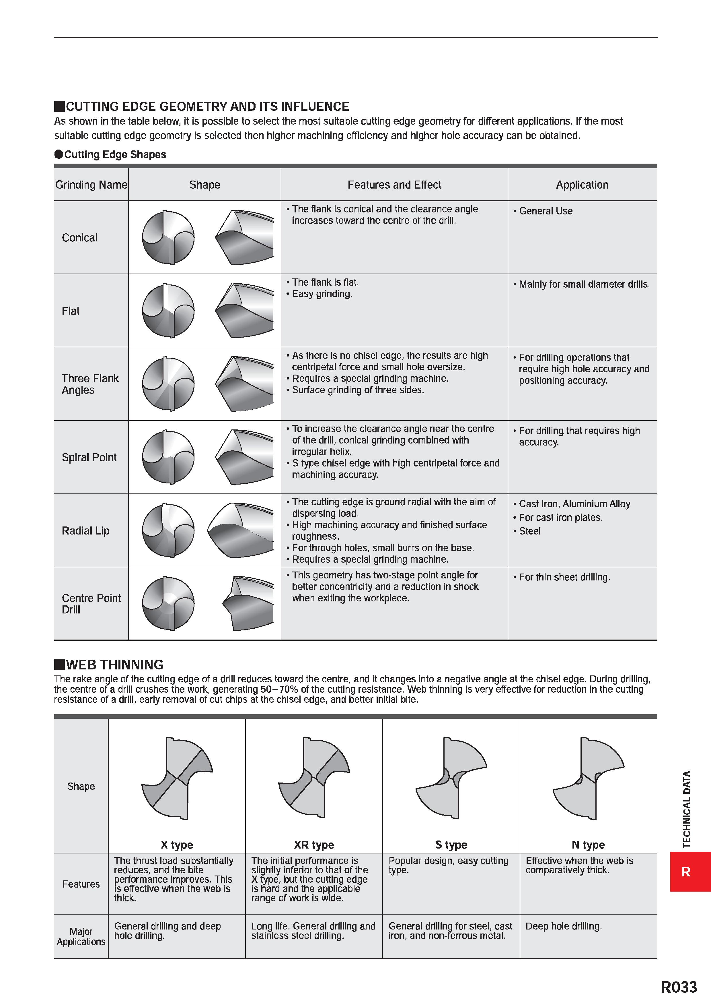 1785 CUTTING EDGE GEOMETRY AND ITS INFLUENCE As shown in the table below, it is possible to select the most suitable cutting edge geometry for differe Каталог MITSUBISHI 2020 Режущий инструмент для станков по металлу Фрезы концевые монолитные из твердого сплава и сборные со сменными режущими пластинами Резцы Сверла Стр. R033