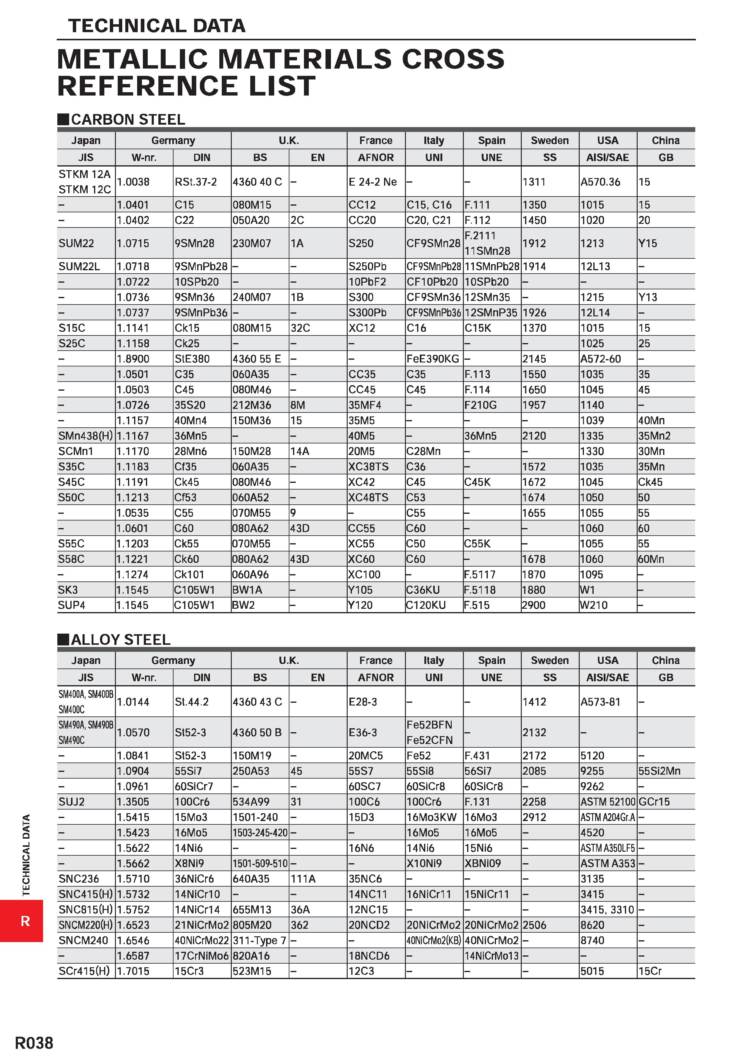 1790 TECHNICAL DATA METALLIC MATERIALS CROSS REFERENCE LIST CARBON STEEL Japan Germany U K France Italy Spain Sweden USA China JIS W-nr DIN BS EN AFNO Каталог MITSUBISHI 2020 Режущий инструмент для станков по металлу Фрезы концевые монолитные из твердого сплава и сборные со сменными режущими пластинами Резцы Сверла Стр. R038