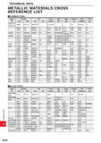1790 TECHNICAL DATA METALLIC MATERIALS CROSS REFERENCE LIST CARBON STEEL Japan Germany U K France Italy Spain Sweden USA China JIS W-nr DIN BS EN AFNO Каталог MITSUBISHI 2020 Режущий инструмент для станков по металлу Фрезы концевые монолитные из твердого сплава и сборные со сменными режущими пластинами Резцы Сверла Стр. R038