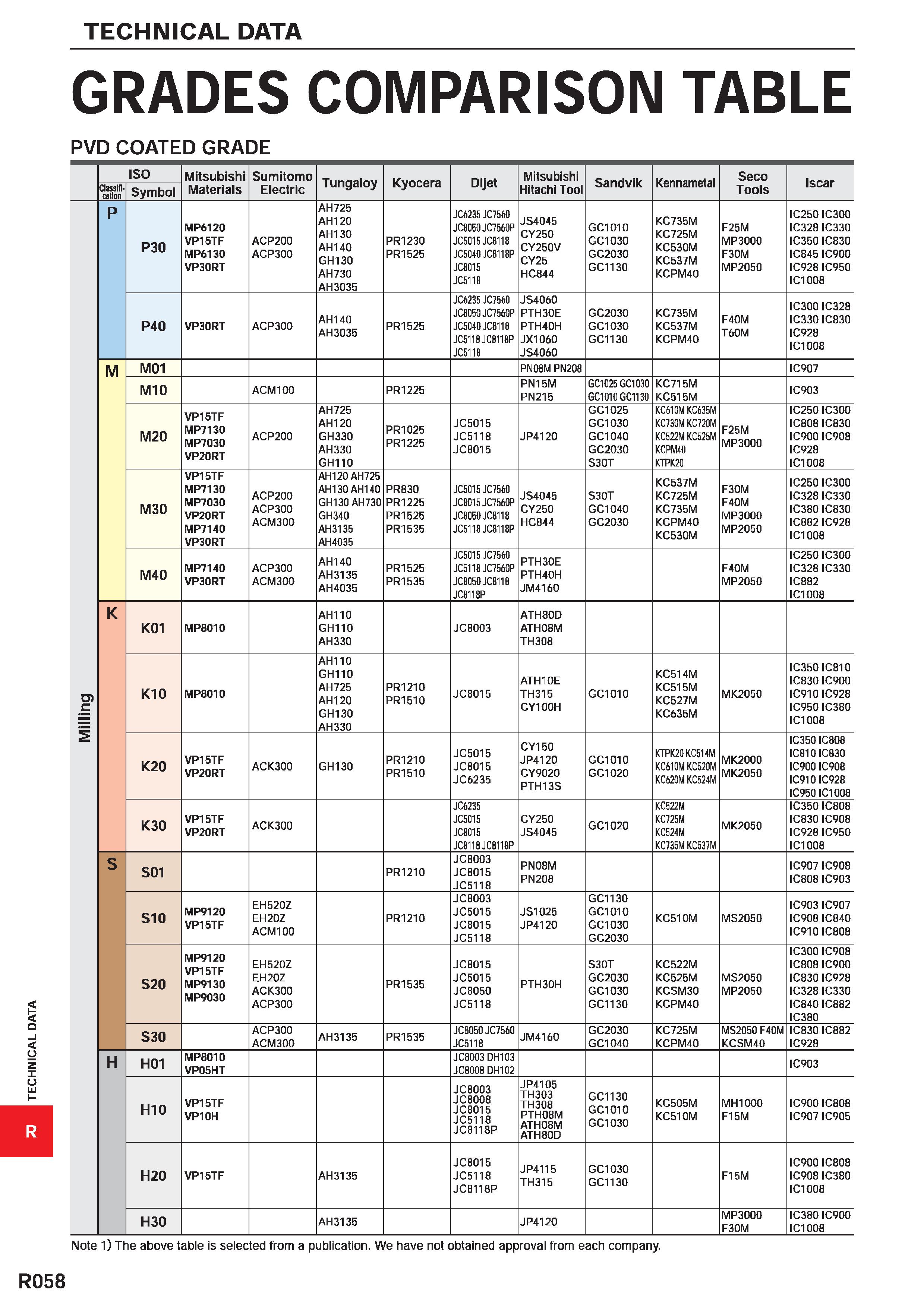 1810 TECHNICAL DATA GRADES COMPARISON TABLE PVD COATED GRADE ISO Mitsubishi Materials Sumitomo Electric Tungaloy Kyocera Dijet Mitsubishi Hitachi Tool Каталог MITSUBISHI 2020 Режущий инструмент для станков по металлу Фрезы концевые монолитные из твердого сплава и сборные со сменными режущими пластинами Резцы Сверла Стр. R058