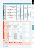 334 Токарная обработка чугуна металлорежущим токарным инструментом Прамет Значения поправочных коэффициентов для различных состояний заготовки особенностей тех Каталог PRAMET 2014 на русском языке Токарная обработка Точение Отрезка Обработка канавок Нарезание резьбы Стр. 333