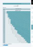 346 Выбор начальных условий резания Pramet при токарной обработке радиус при вершине пластины Подача f [мм/об] Шероховатость R мкм 5 2 6 2 7,9 9 1 11 1 13 15 1 Каталог PRAMET 2014 на русском языке Токарная обработка Точение Отрезка Обработка канавок Нарезание резьбы Стр. 345