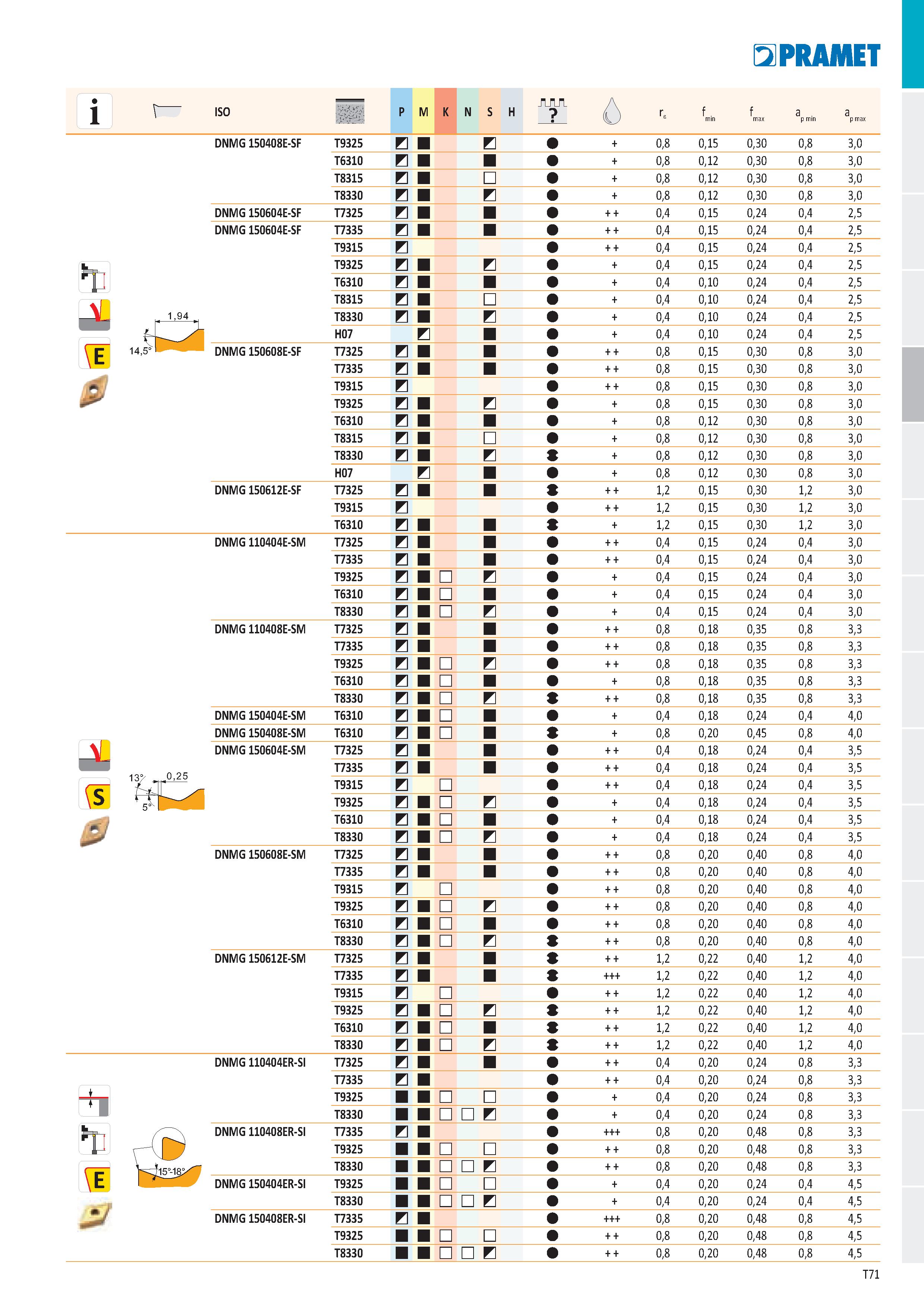 77 ISO -уЧ Тл' P M K N S H Ге f min f max a p min a p max DNMG 150408E-SF T9325 E E + 0,8 0,15 0,30 0,8 3,0 T6310 B + 0,8 0,12 0,30 0,8 3,0 T8315 в Каталог PRAMET 2019 Режущий инструмент Резцы с твердосплавными пластинами по металлу для точения и растачивания Концевые и насадные фрезы Сверла с СМП Расточные головки Стр. T71