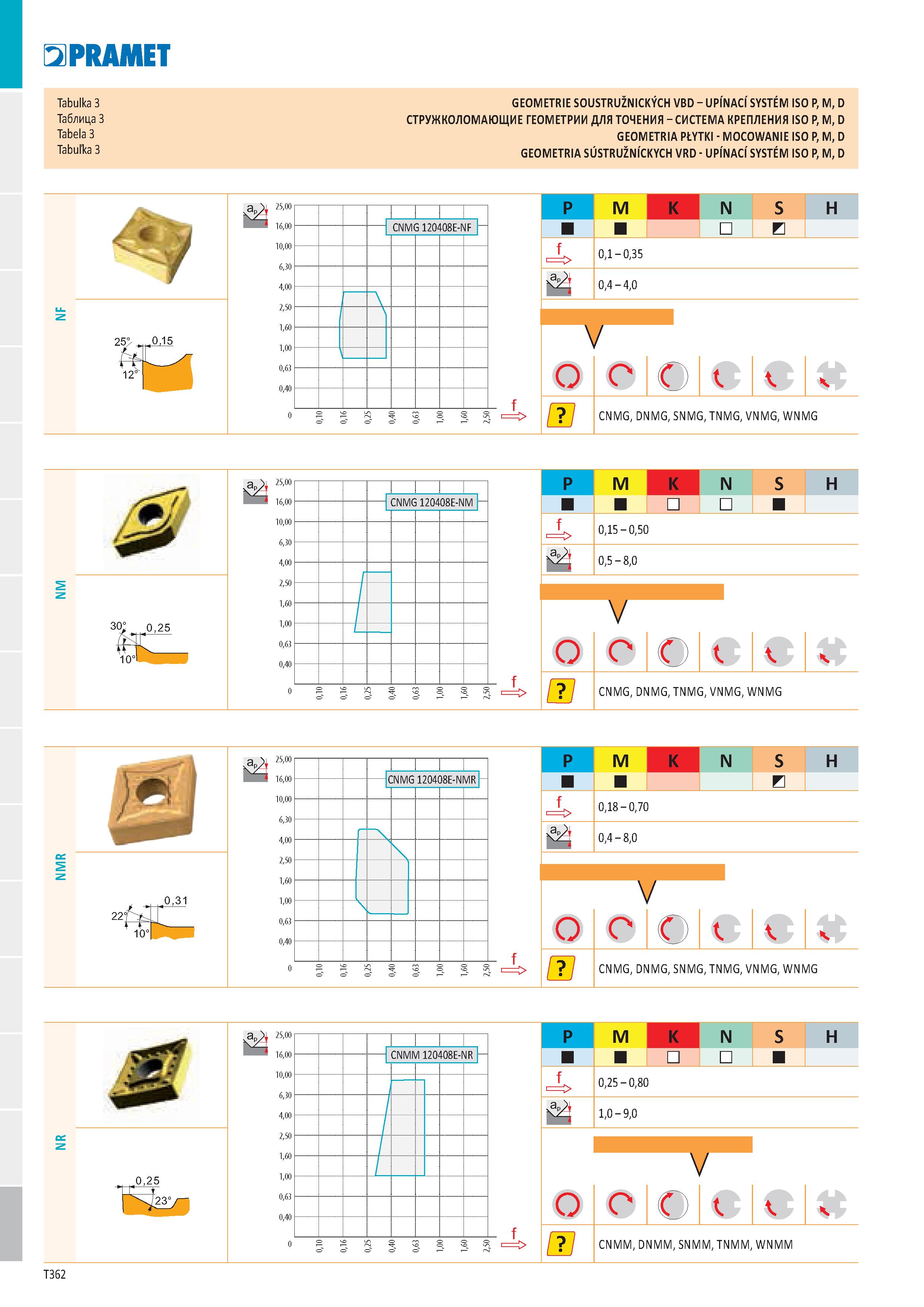 368 PRAMET Tabulka 3 Таблица 3 Tabela 3 Tabulka 3 GEOMETRIE SOUSTRUŽNICKÝCH VBD - UPÍNACÍ SYSTEM ISO P, M, D СТРУЖКОЛОМАЮЩИЕ ГЕОМЕТРИИ ДЛЯ ТОЧЕНИЯ - Каталог PRAMET 2019 Режущий инструмент Резцы с твердосплавными пластинами по металлу для точения и растачивания Концевые и насадные фрезы Сверла с СМП Расточные головки Стр. T362
