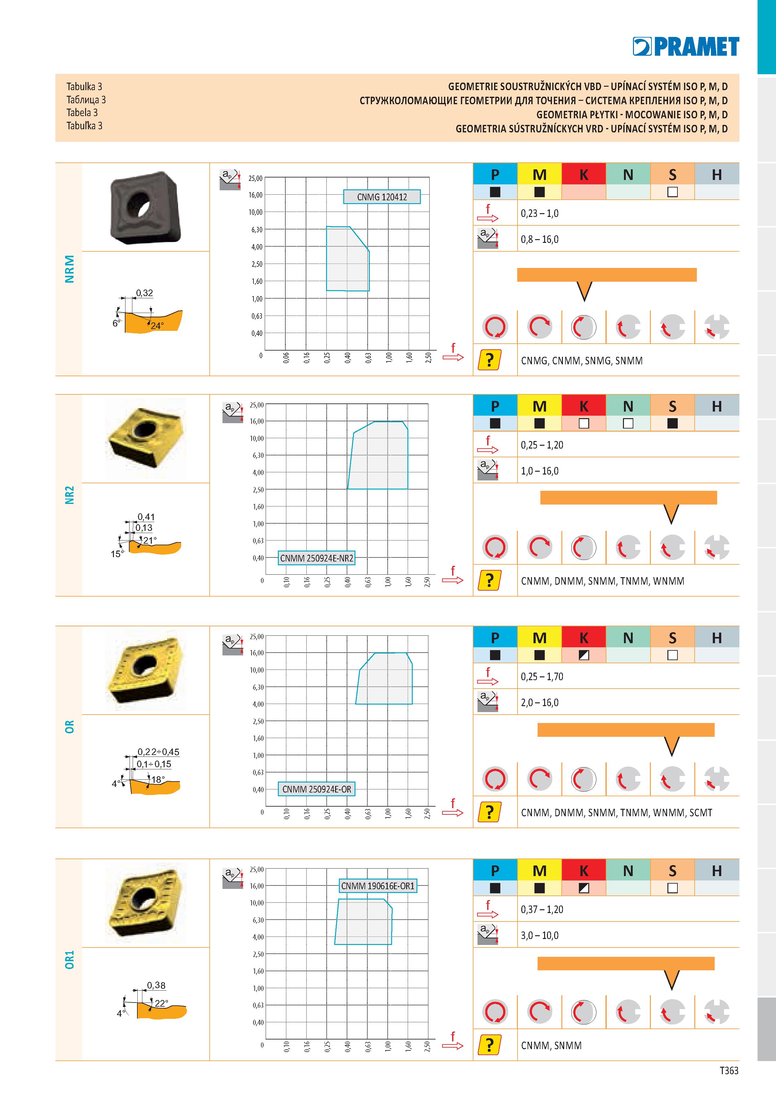 369 Tabulka 3 Таблица 3 Tabela 3 Tabuľka 3 GEOMETRIE SOUSTRUŽNICKÝCH VBD - UPINACI SYSTEM ISO P, M, D СТРУЖКОЛОМАЮЩИЕ ГЕОМЕТРИИ ДЛЯ ТОЧЕНИЯ - СИСТЕМА Каталог PRAMET 2019 Режущий инструмент Резцы с твердосплавными пластинами по металлу для точения и растачивания Концевые и насадные фрезы Сверла с СМП Расточные головки Стр. T363