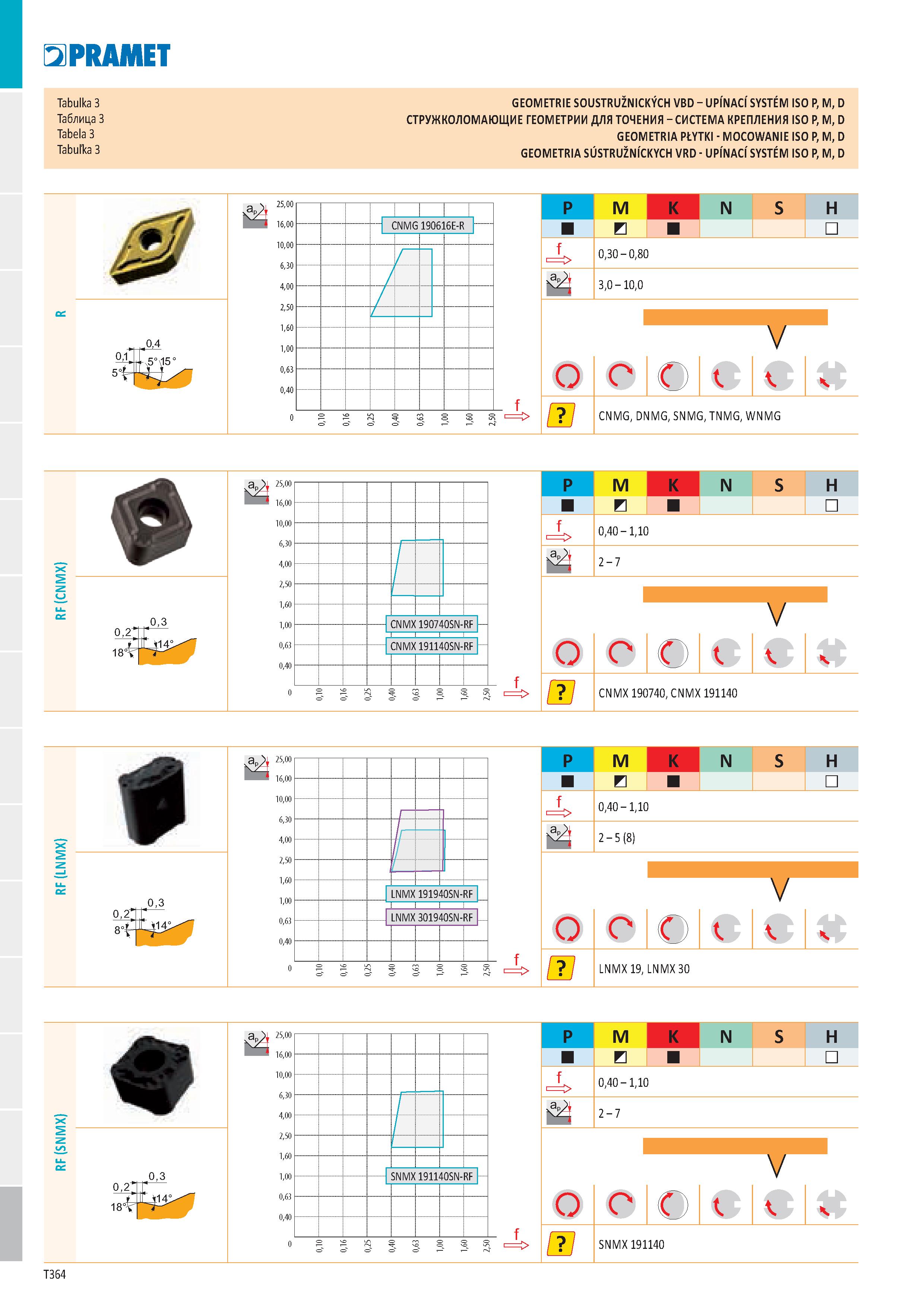 370 PRAMET Tabulka 3 Таблица 3 Tabela 3 Tabulka 3 GEOMETRIE SOUSTRUŽNICKÝCH VBD - UPÍNACÍ SYSTÉM ISO P, M, D СТРУЖКОЛОМАЮЩИЕ ГЕОМЕТРИИ ДЛЯ ТОЧЕНИЯ - Каталог PRAMET 2019 Режущий инструмент Резцы с твердосплавными пластинами по металлу для точения и растачивания Концевые и насадные фрезы Сверла с СМП Расточные головки Стр. T364