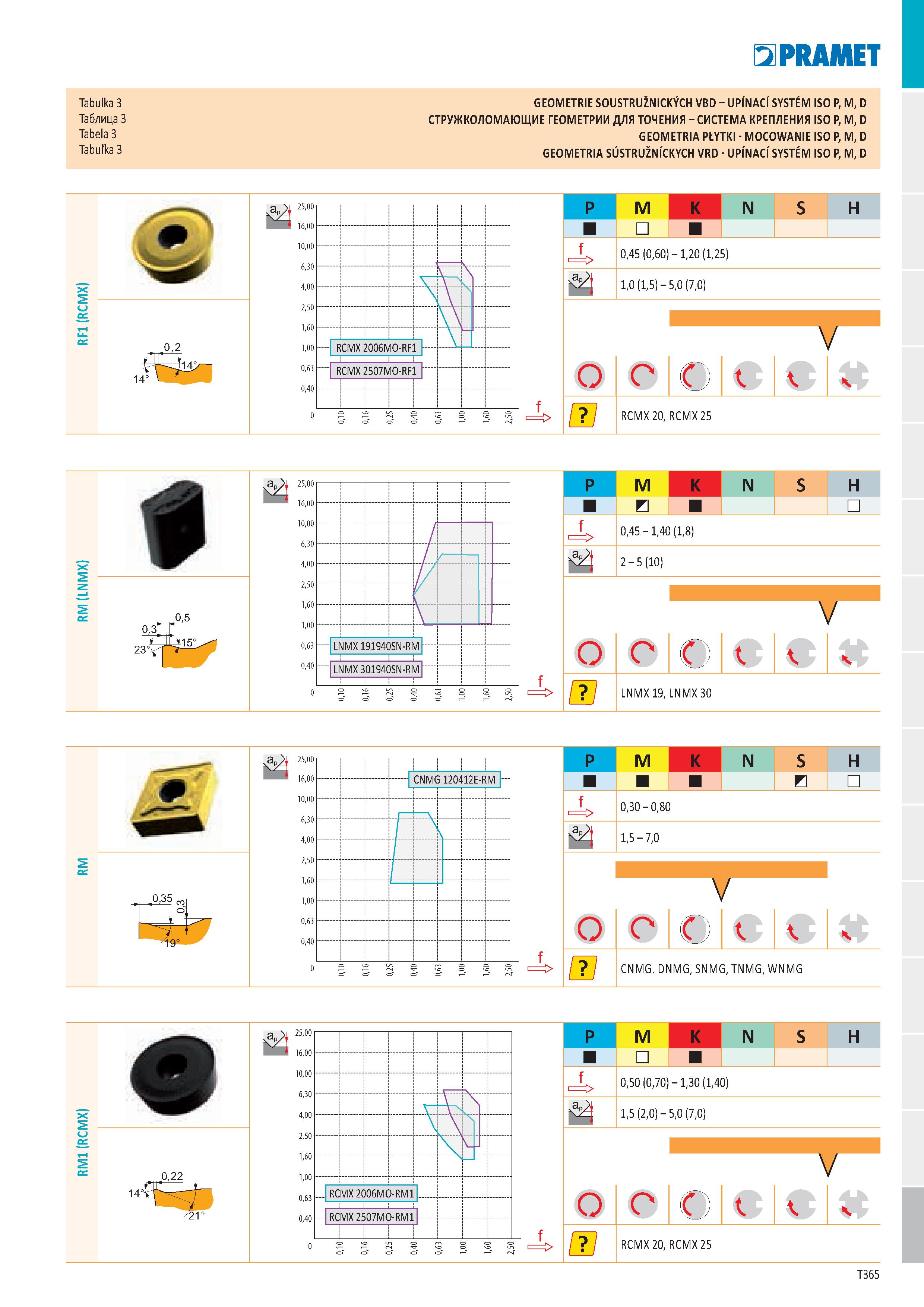 371 Tabulka 3 Таблица 3 Tabela 3 Tabulka 3 GEOMETRIE SOUSTRUŽNICKÝCH VBD - UPÍNACÍ SYSTÉM ISO P, M, D СТРУЖКОЛОМАЮЩИЕ ГЕОМЕТРИИ ДЛЯ ТОЧЕНИЯ - СИСТЕМА Каталог PRAMET 2019 Режущий инструмент Резцы с твердосплавными пластинами по металлу для точения и растачивания Концевые и насадные фрезы Сверла с СМП Расточные головки Стр. T365