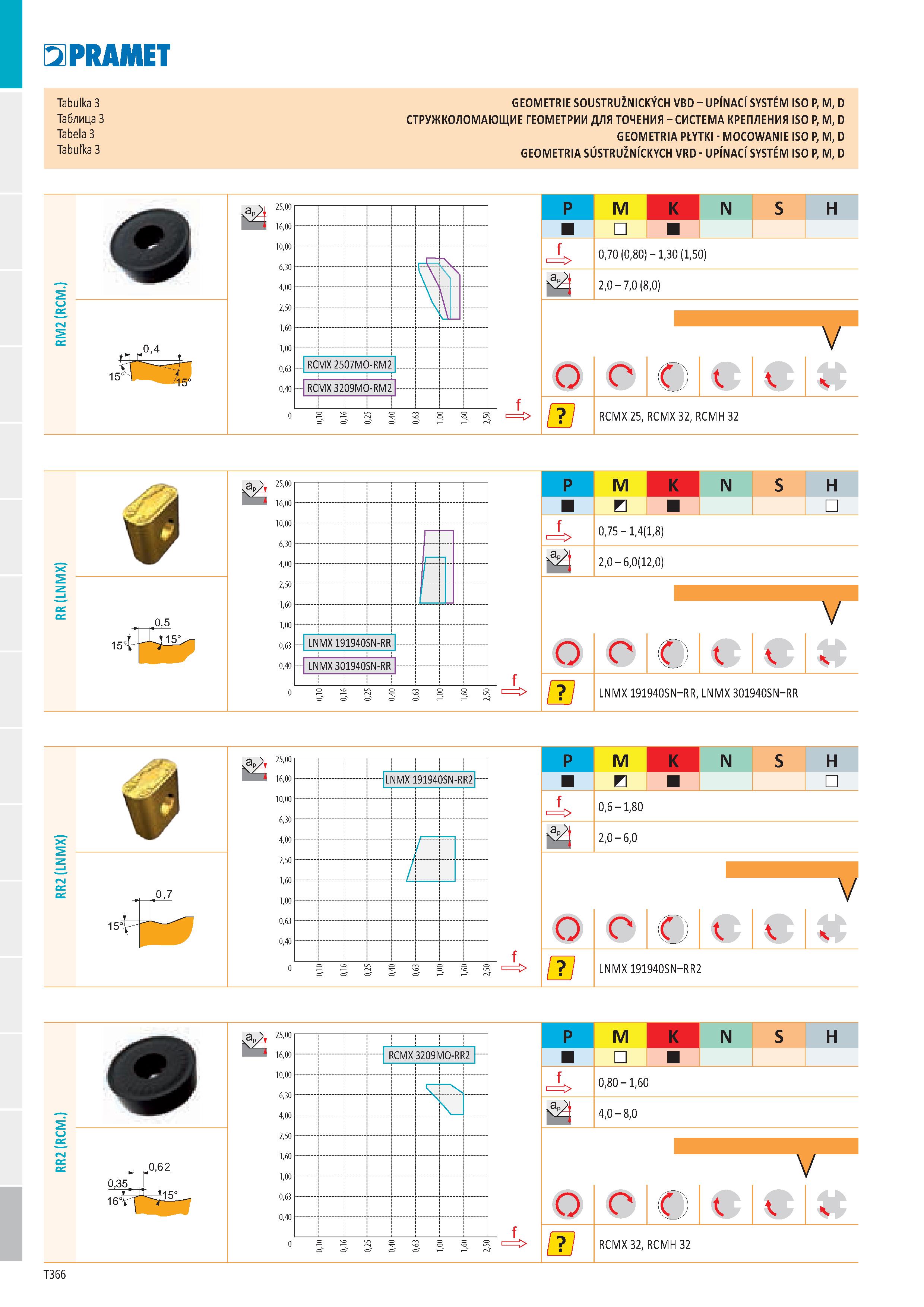 372 PRAMET Tabulka 3 GEOMETRIE SOUSTRUŽNICKÝCH VBD - UPÍNACÍ SYSTÉM ISO P, M, D Таблица 3 СТРУЖКОЛОМАЮЩИЕ ГЕОМЕТРИИ ДЛЯ ТОЧЕНИЯ - СИСТЕМА КРЕПЛЕНИЯ I Каталог PRAMET 2019 Режущий инструмент Резцы с твердосплавными пластинами по металлу для точения и растачивания Концевые и насадные фрезы Сверла с СМП Расточные головки Стр. T366