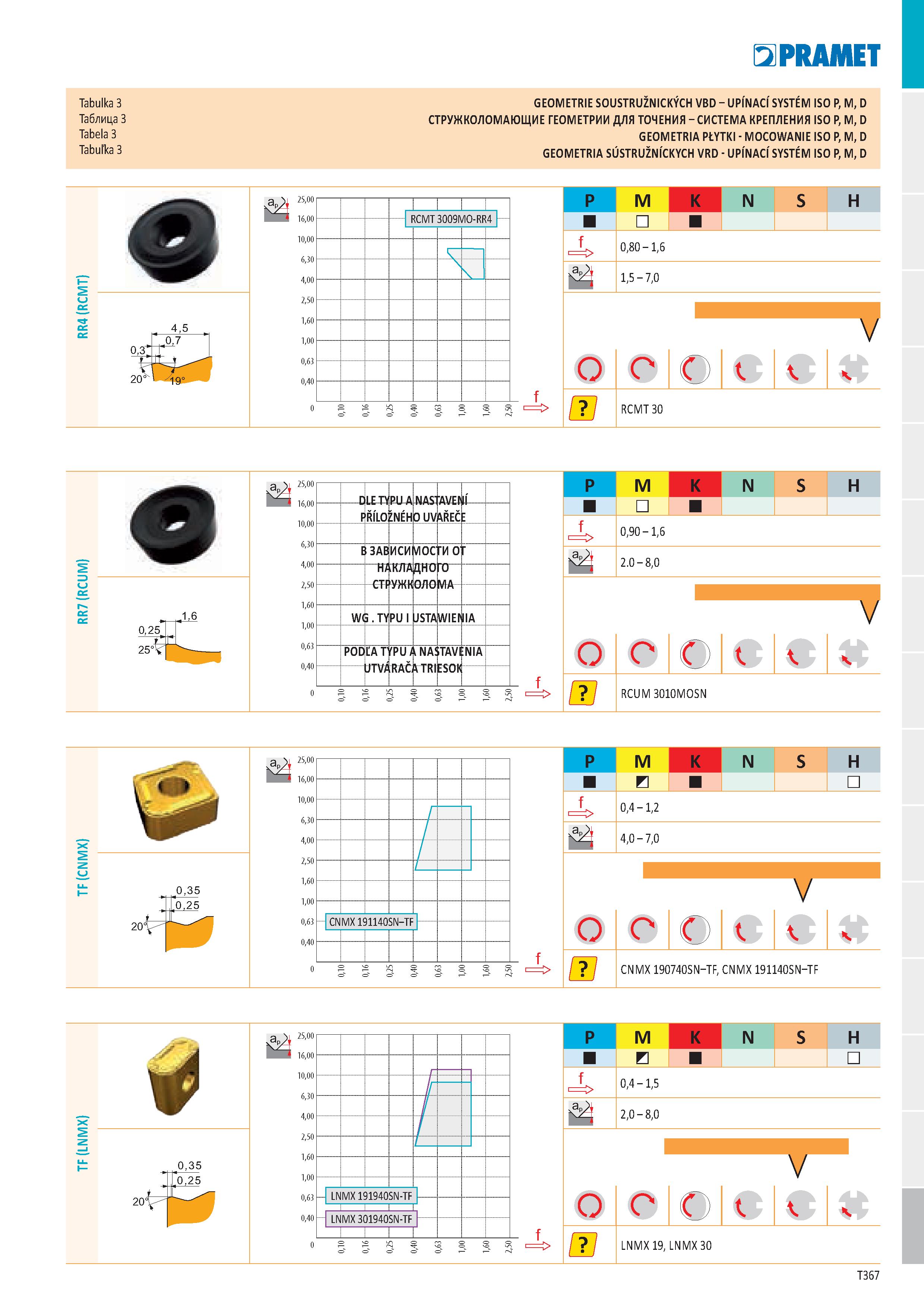 373 Tabulka 3 GEOMETRIE SOUSTRUŽNICKÝCH VBD - UPÍNACÍ SYSTÉM ISO P, M, D Таблица 3 СТРУЖКОЛОМАЮЩИЕ ГЕОМЕТРИИ ДЛЯ ТОЧЕНИЯ - СИСТЕМА КРЕПЛЕНИЯ ISO P, M Каталог PRAMET 2019 Режущий инструмент Резцы с твердосплавными пластинами по металлу для точения и растачивания Концевые и насадные фрезы Сверла с СМП Расточные головки Стр. T367