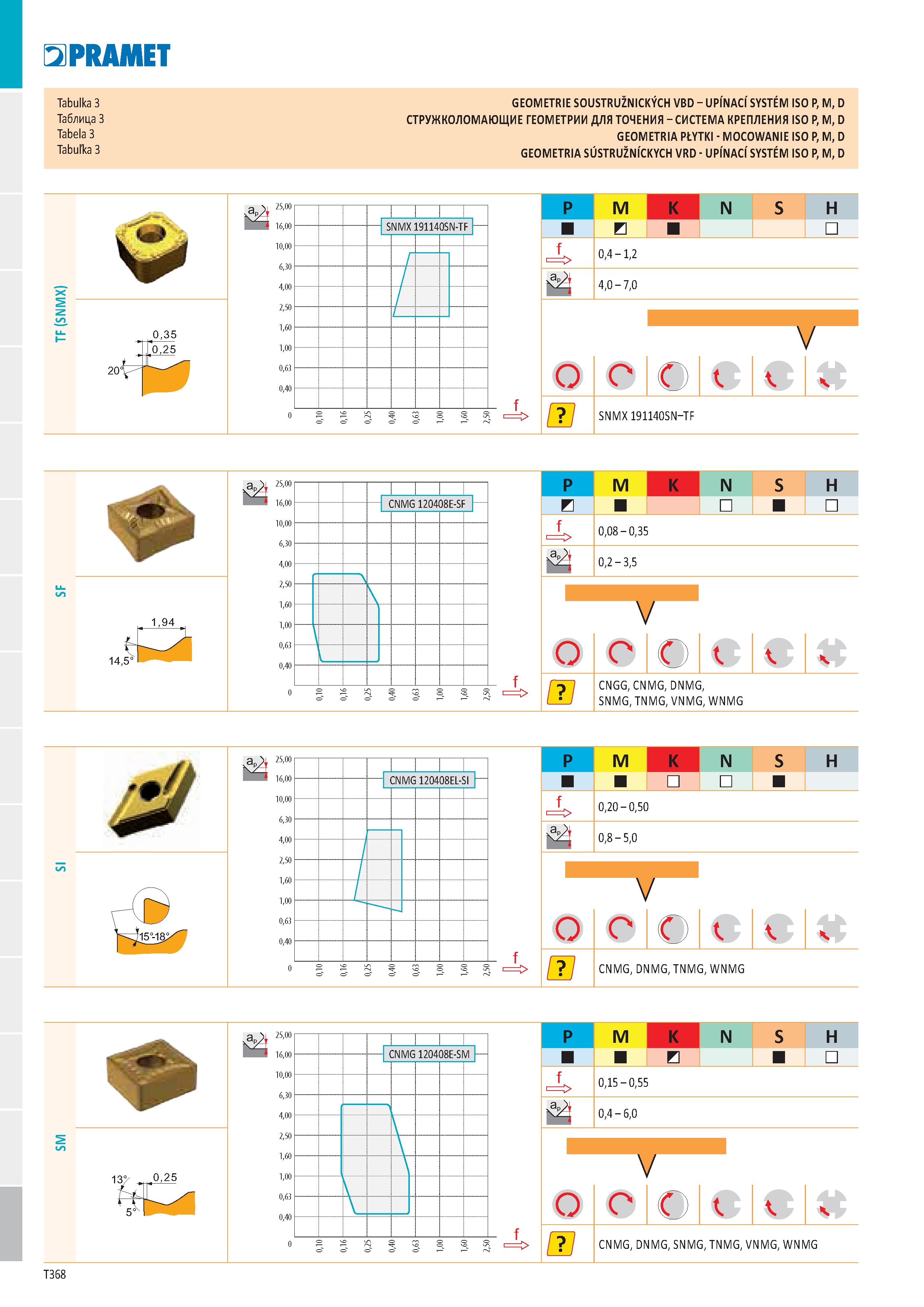 374 PRAMET Tabulka 3 Таблица 3 Tabela 3 Tabulka 3 GEOMETRIE SOUSTRUŽNICKÝCH VBD - UPÍNACÍ SYSTEM ISO P, M, D СТРУЖКОЛОМАЮЩИЕ ГЕОМЕТРИИ ДЛЯ ТОЧЕНИЯ - Каталог PRAMET 2019 Режущий инструмент Резцы с твердосплавными пластинами по металлу для точения и растачивания Концевые и насадные фрезы Сверла с СМП Расточные головки Стр. T368