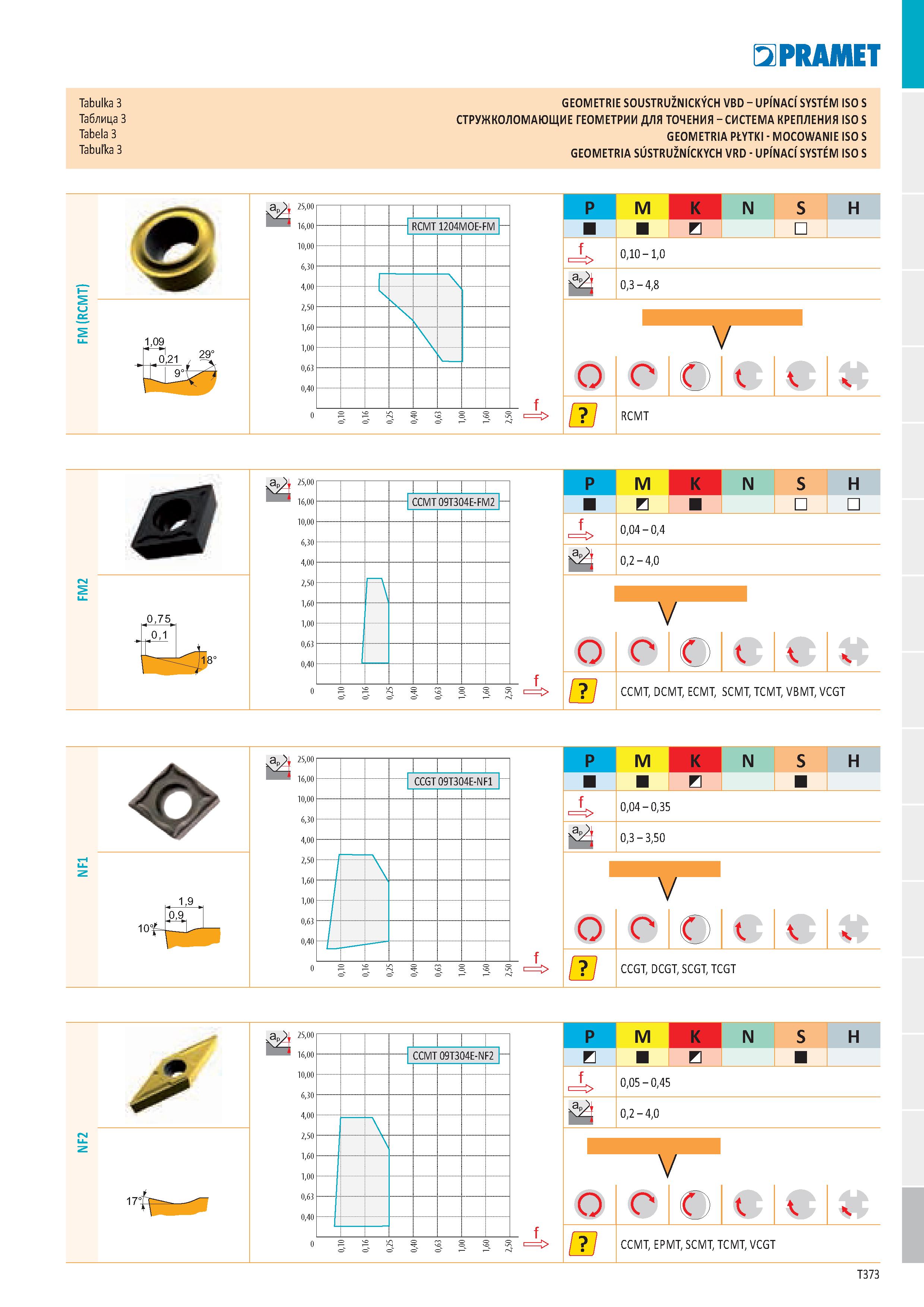 379 Tabulka 3 Таблица 3 Tabela 3 Tabulka 3 GEOMETRIE SOUSTRUŽNICKÝCH VBD - UPÍNACÍ SYSTÉM ISO S СТРУЖКОЛОМАЮЩИЕ ГЕОМЕТРИИ ДЛЯ ТОЧЕНИЯ - СИСТЕМА КРЕПЛ Каталог PRAMET 2019 Режущий инструмент Резцы с твердосплавными пластинами по металлу для точения и растачивания Концевые и насадные фрезы Сверла с СМП Расточные головки Стр. T373