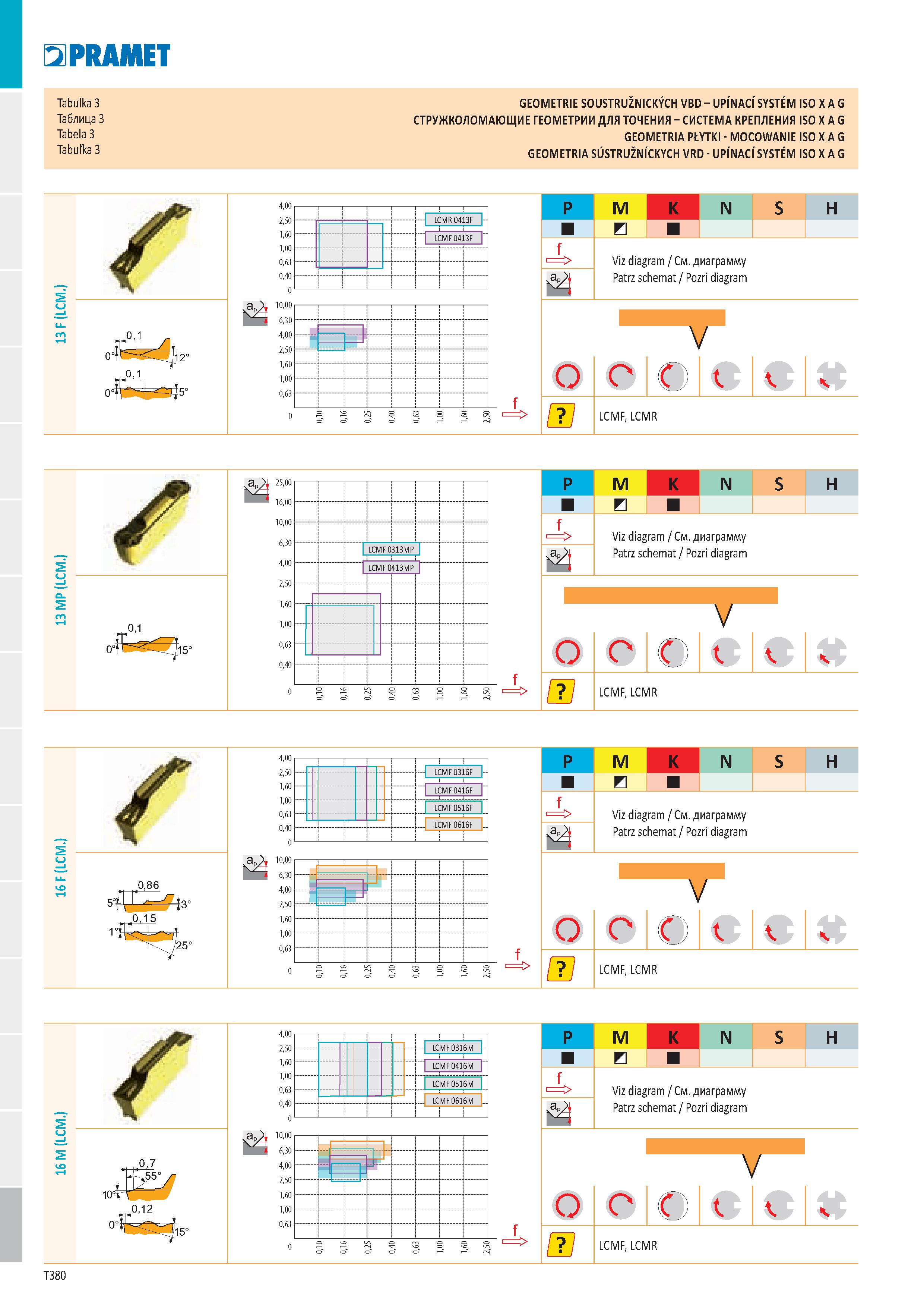 386 PRAMET Tabulka 3 Таблица 3 Tabela 3 Tabulka 3 GEOMETRIE SOUSTRUŽNICKÝCH VBD - UPÍNACÍ SYSTEM ISO X A G СТРУЖКОЛОМАЮЩИЕ ГЕОМЕТРИИ ДЛЯ ТОЧЕНИЯ - СИ Каталог PRAMET 2019 Режущий инструмент Резцы с твердосплавными пластинами по металлу для точения и растачивания Концевые и насадные фрезы Сверла с СМП Расточные головки Стр. T380