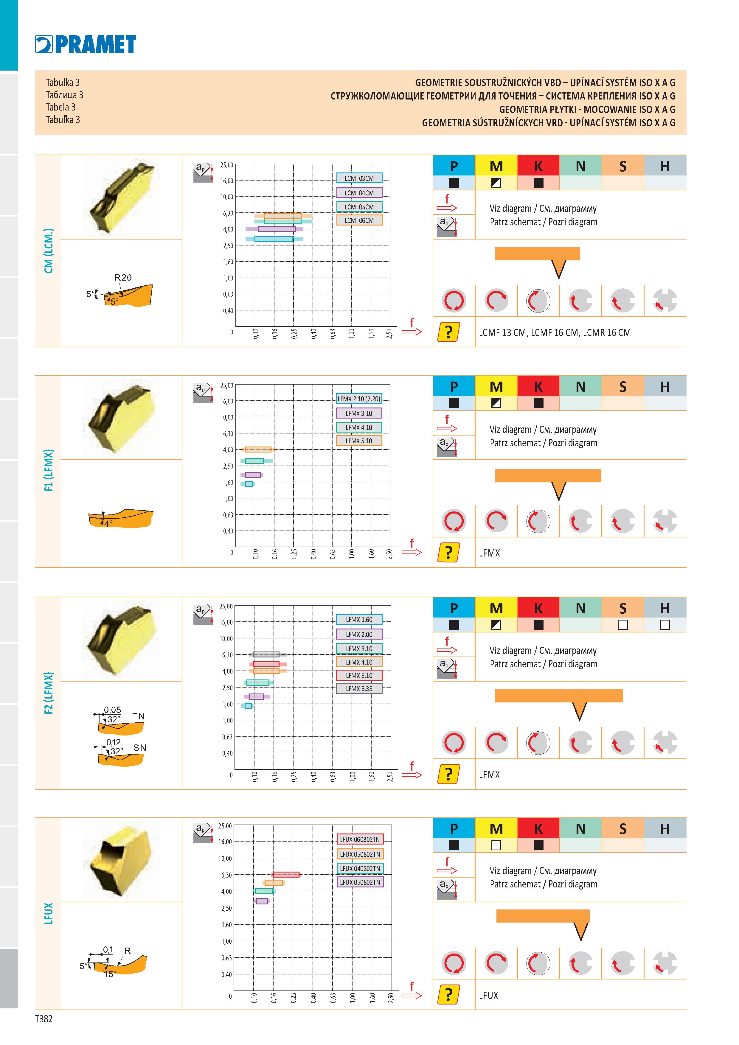 388 PRAMET Tabulka 3 Таблица 3 Tabela 3 Tabulka 3 GEOMETRIE SOUSTRUŽNICKÝCH VBD - UPÍNACÍ SYSTÉM ISO X A G СТРУЖКОЛОМАЮЩИЕ ГЕОМЕТРИИ ДЛЯ ТОЧЕНИЯ - СИ Каталог PRAMET 2019 Режущий инструмент Резцы с твердосплавными пластинами по металлу для точения и растачивания Концевые и насадные фрезы Сверла с СМП Расточные головки Стр. T382