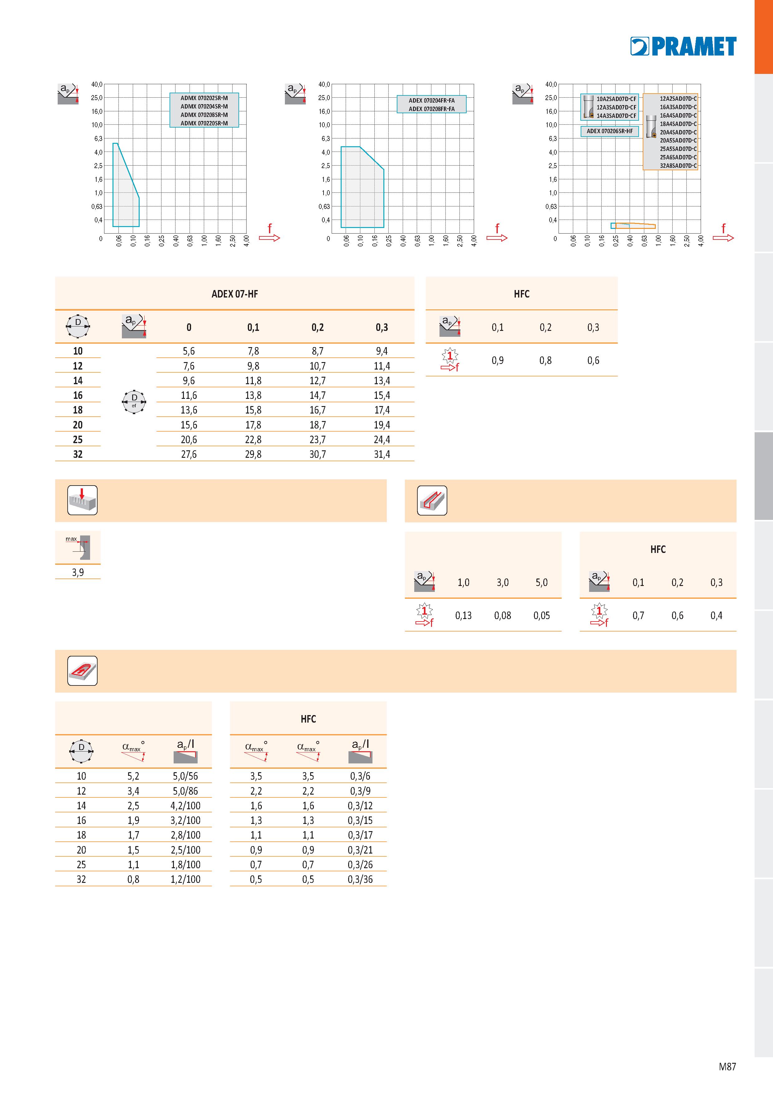 555 f f 40 0 25 0 16 0 10,0 6,3 4 0 2 5 1 6 1 0 0,63 0,4 E2PRAMET 10A2SAD07D-CF 12A3SAD07D-CF 14A3SAD07D-CF ADEX 070206SR-HF 12A2SAD07D-C 16A3SAD07D- Каталог PRAMET 2019 Режущий инструмент Резцы с твердосплавными пластинами по металлу для точения и растачивания Концевые и насадные фрезы Сверла с СМП Расточные головки Стр. M87