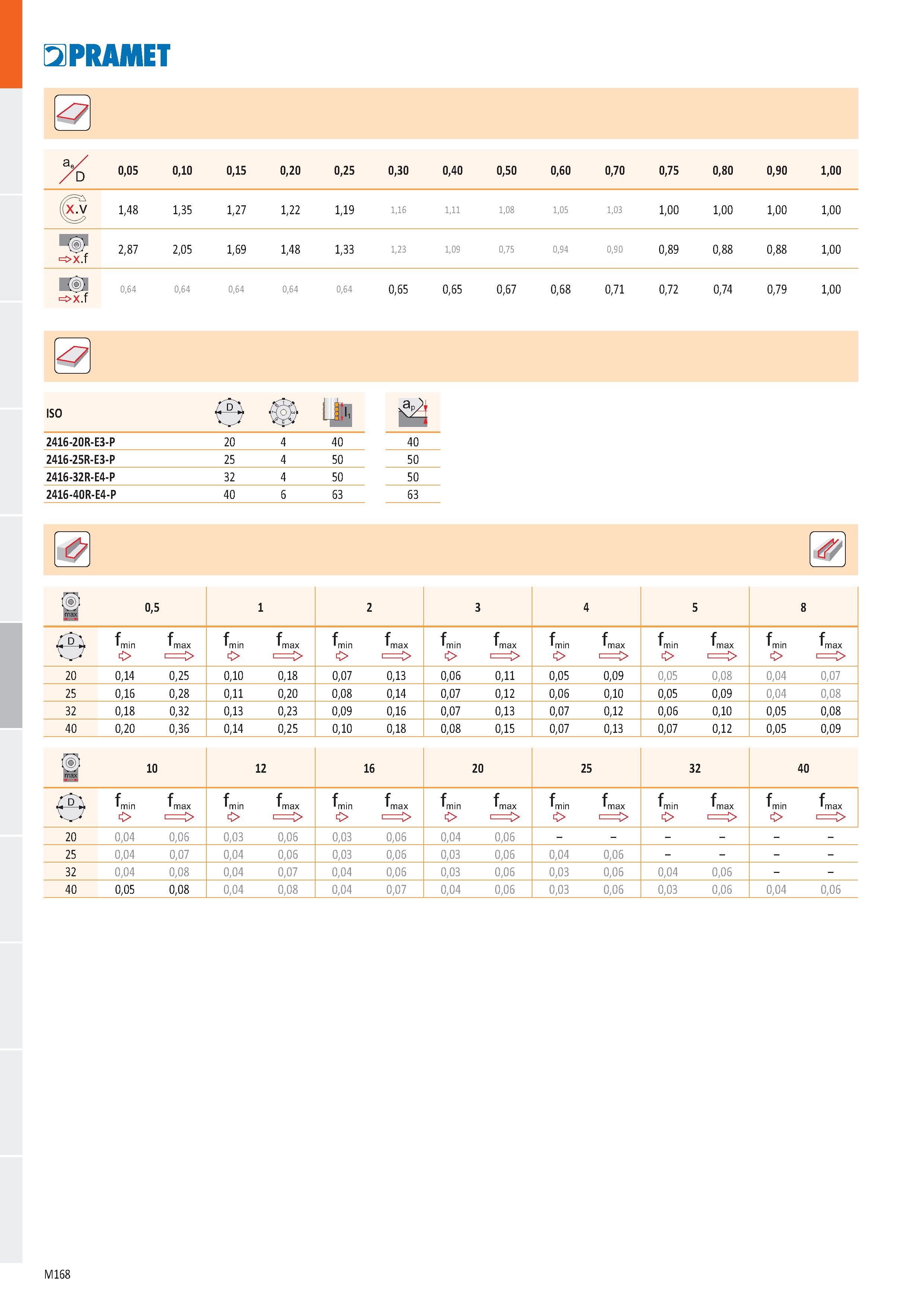 636 i OPRAMET ae D 0,05 0,10 0,15 0,20 0,25 0,30 0,40 0,50 0,60 0,70 0,75 0,80 0,90 1,00 1,48 1,35 1,27 1,22 1,19 1,16 1,11 1,08 1,05 1,03 1,00 1,00 Каталог PRAMET 2019 Режущий инструмент Резцы с твердосплавными пластинами по металлу для точения и растачивания Концевые и насадные фрезы Сверла с СМП Расточные головки Стр. M168