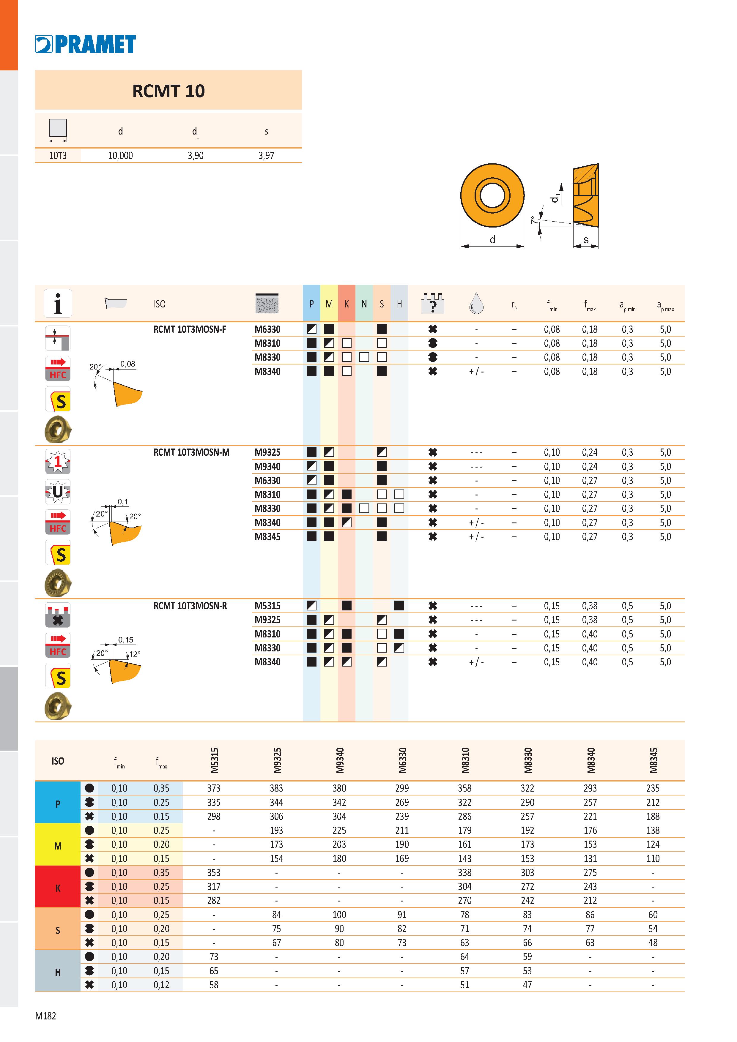 650 PRAMET 10T3 RCMT 10 10,000 3,90 3,97 ISO АЛЛ N S H пя Г HFC & RCMT 10T3M0SN-F M6330 B M8310 B HFC S \ M8330 в M8340 + / - 0,08 0,18 0,08 0,18 0,0 Каталог PRAMET 2019 Режущий инструмент Резцы с твердосплавными пластинами по металлу для точения и растачивания Концевые и насадные фрезы Сверла с СМП Расточные головки Стр. M182