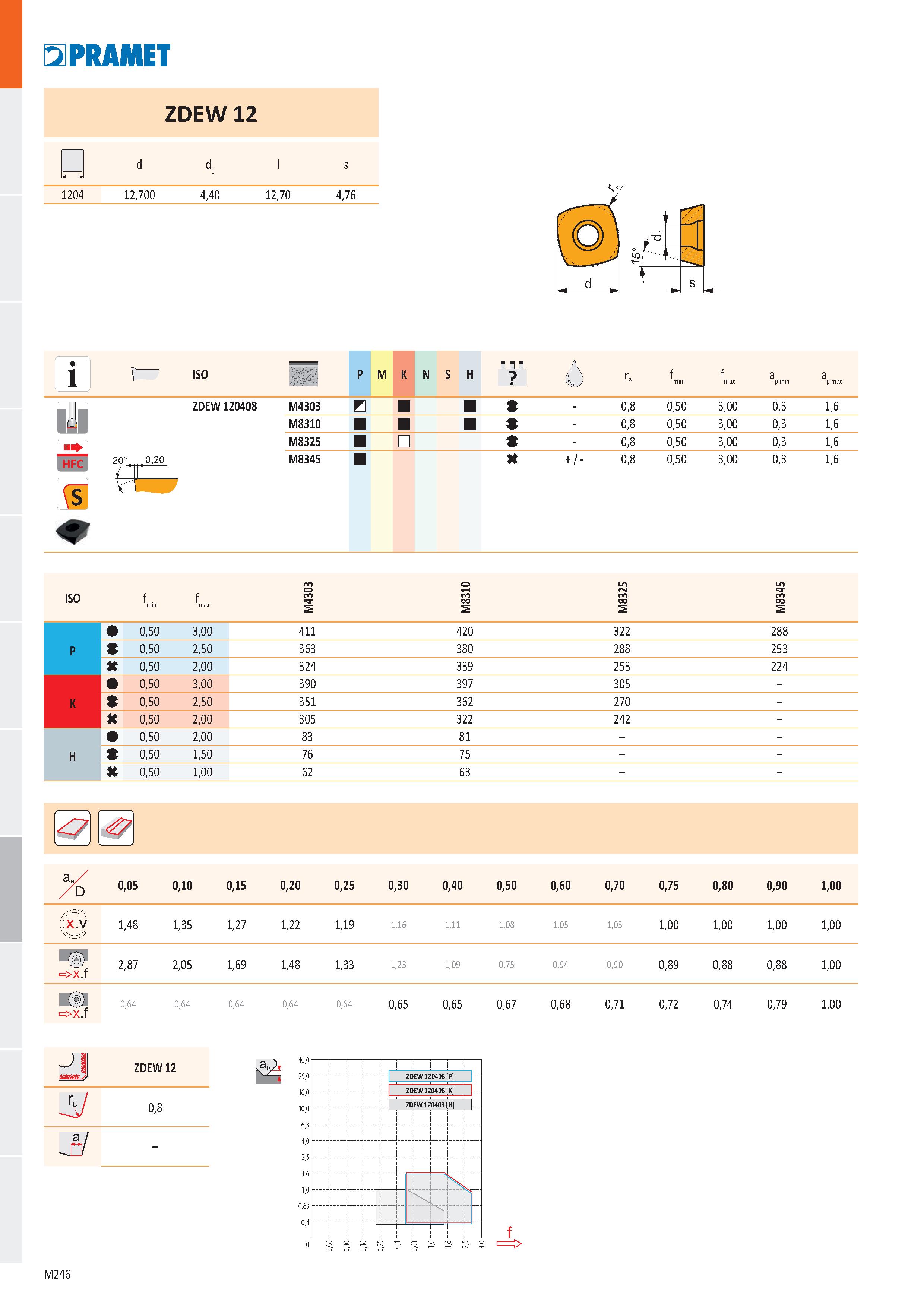 714 PRAMET 1 V ISO vv£i£ ł P M K N S H Ô Ге f min f max a p min a p max ZDEW 120408 M4303 И 9 - 0,8 0,50 0 О 3, 0,3 1,6 M8310 - 0,8 0,50 0 О 3, 0,3 1 Каталог PRAMET 2019 Режущий инструмент Резцы с твердосплавными пластинами по металлу для точения и растачивания Концевые и насадные фрезы Сверла с СМП Расточные головки Стр. M246