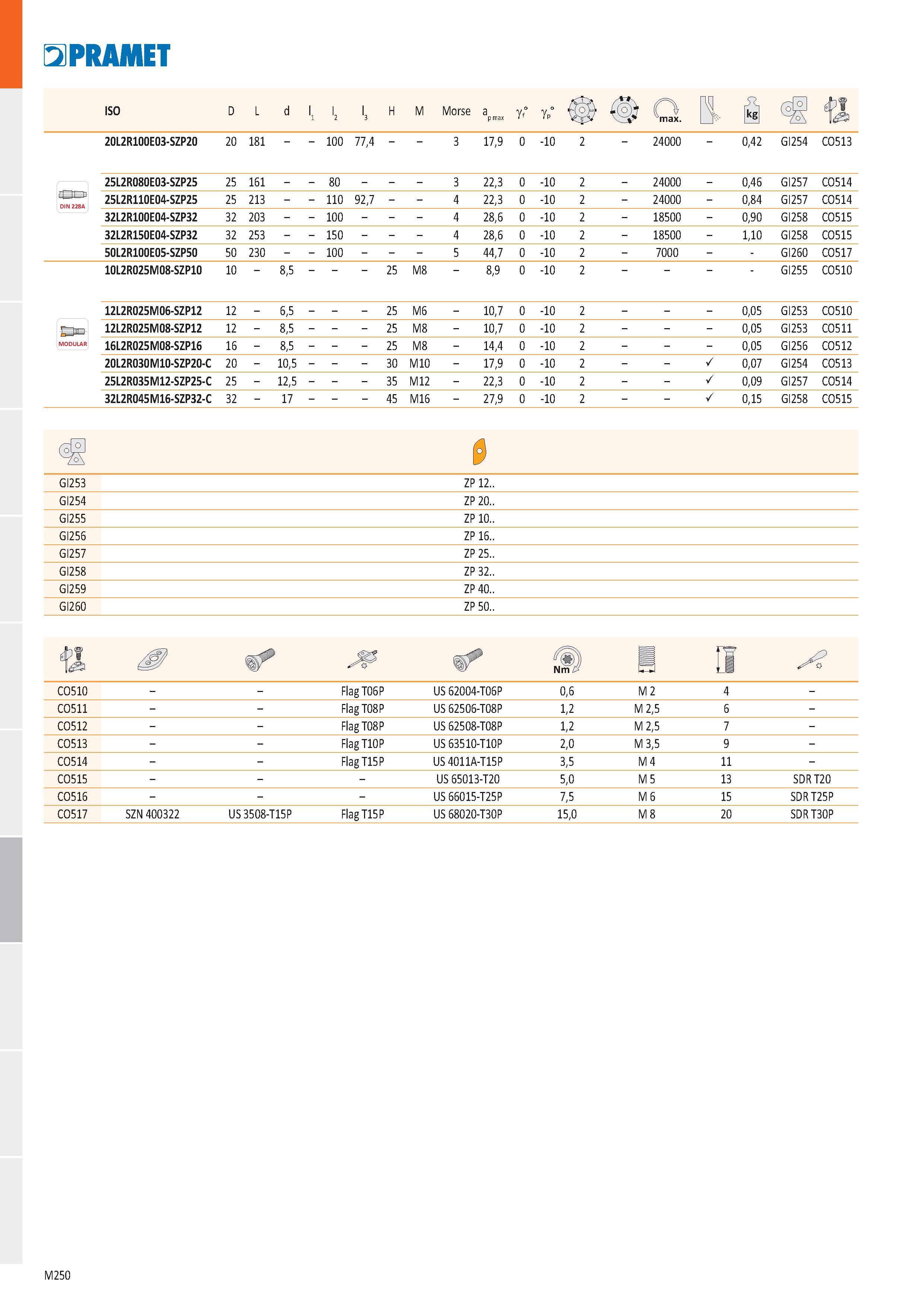 718 Pramet ISO D L d l1 '2 3 H M Morse a p max gf° gp° 0 % O max Cl Й 1 1 э 20L2R100E03-SZP20 20 181 - - 100 77,4 - - 3 17,9 0 -10 2 - 24000 - 0,42 G Каталог PRAMET 2019 Режущий инструмент Резцы с твердосплавными пластинами по металлу для точения и растачивания Концевые и насадные фрезы Сверла с СМП Расточные головки Стр. M250