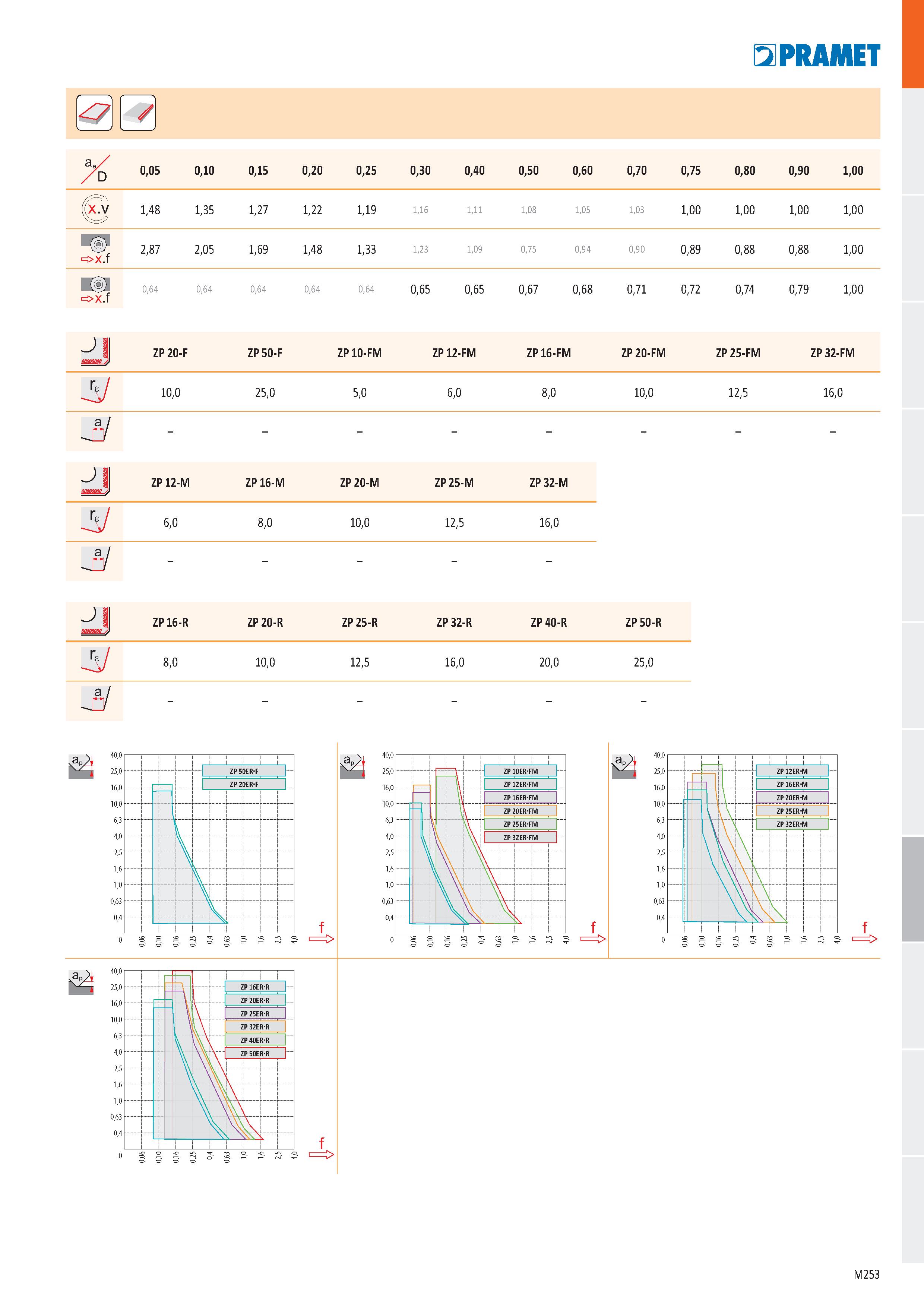 721 ae D 0,05 0,10 0,15 0,20 0,25 0,30 0,40 0,50 0,60 0,70 0,75 0,80 0,90 1,00 1,48 1,35 1,27 1,22 1,19 1,16 1,11 1,08 1,05 1,03 1,00 1,00 1,00 1,00 Каталог PRAMET 2019 Режущий инструмент Резцы с твердосплавными пластинами по металлу для точения и растачивания Концевые и насадные фрезы Сверла с СМП Расточные головки Стр. M253